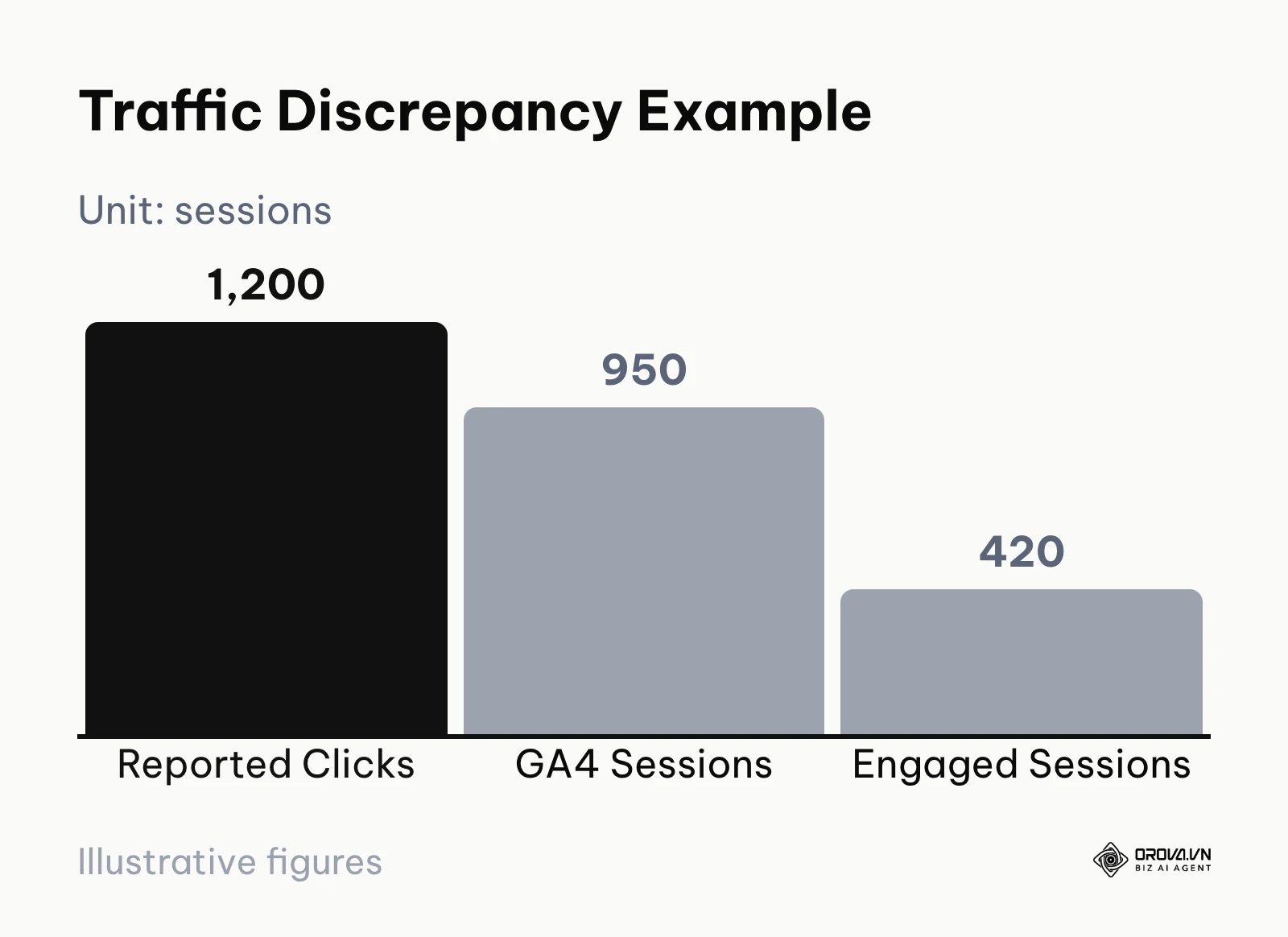 Bar chart showing the drop-off from ad clicks to engaged sessions in GA4.