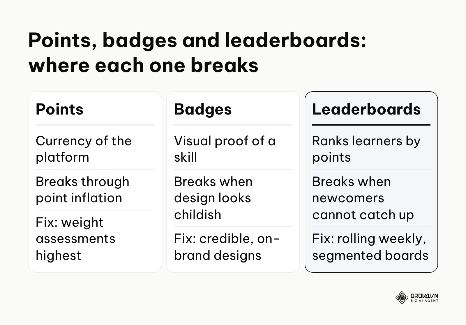 Three-column breakdown of points, badges and leaderboards with each mechanic's failure point and fix.