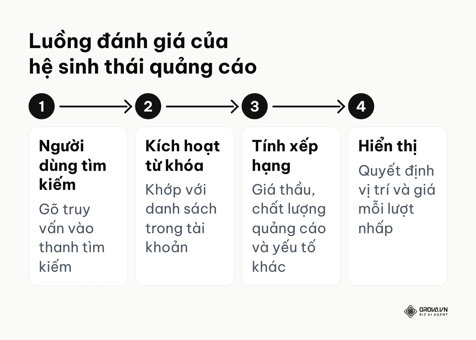 Trình tự từ truy vấn tìm kiếm tới khi quảng cáo Google được hiển thị