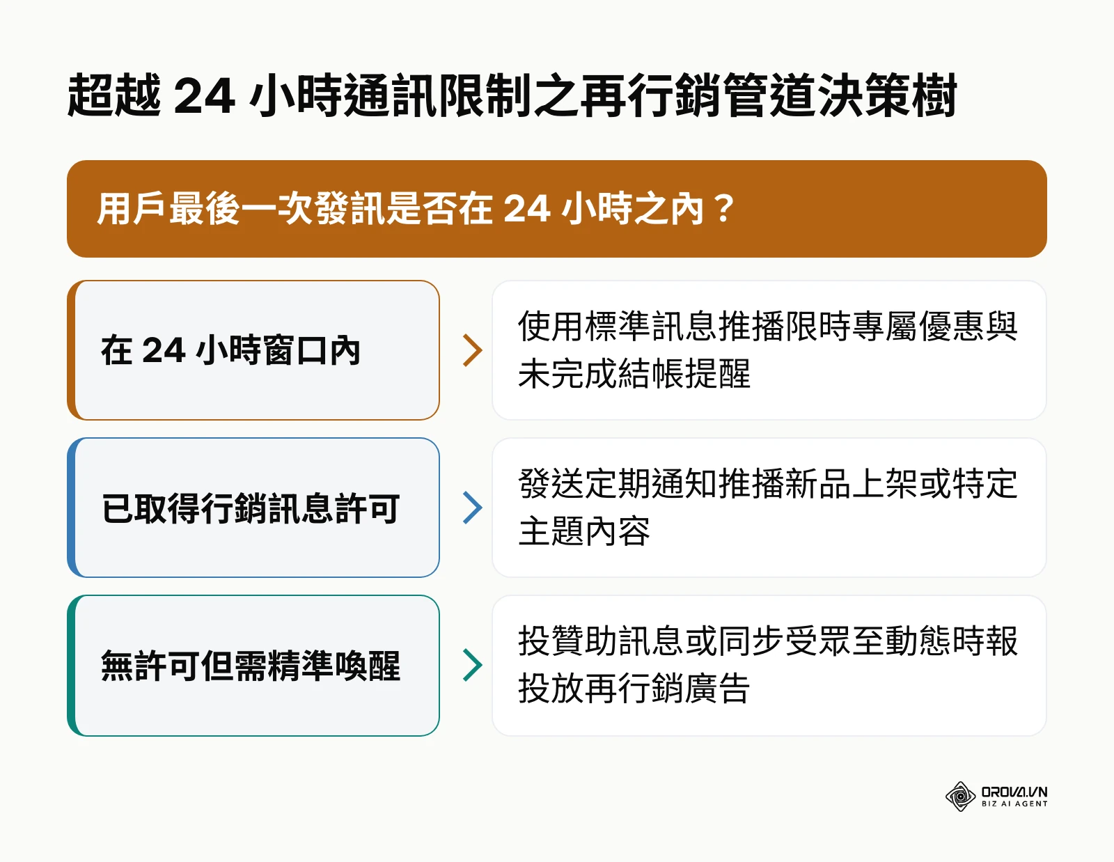 依據互動時間與授權狀態選擇合規推播方式的決策指引流程圖