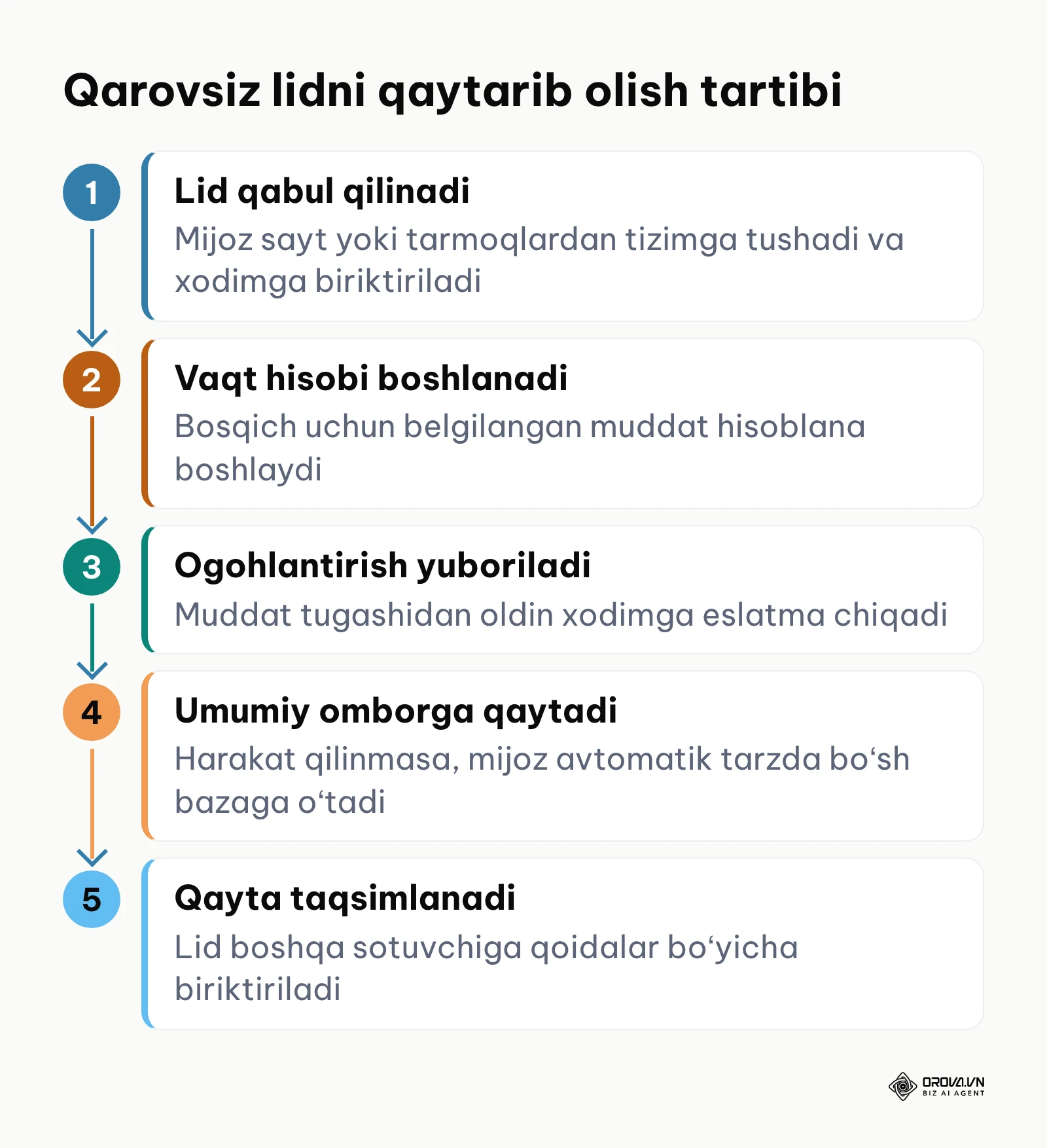 Mijozlar eʼtiborsiz qolganda tizim orqali avtomatik qaytarib olish ketma-ketligi