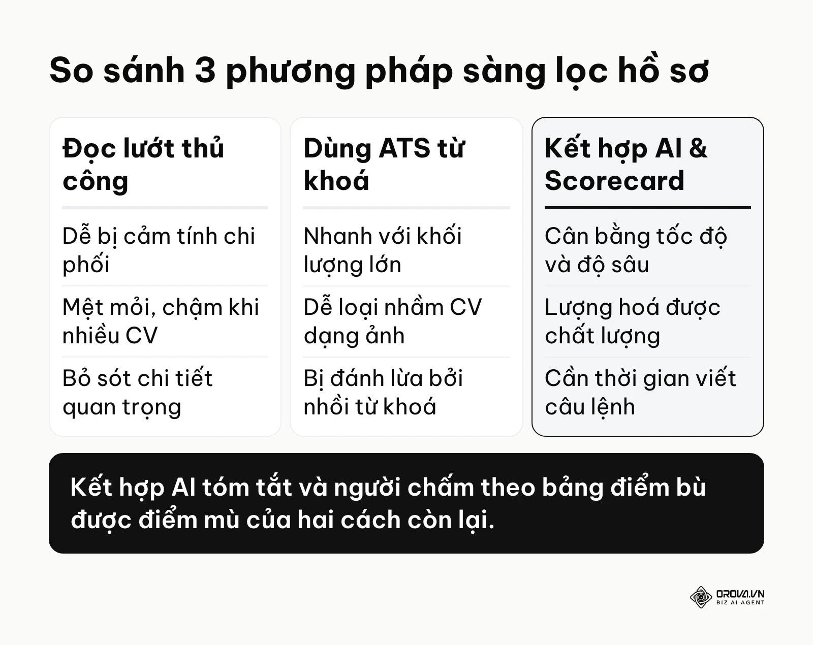 Bảng so sánh ưu nhược điểm của 3 chiến lược lọc CV: Thủ công, ATS truyền thống và AI kết hợp Scorecard