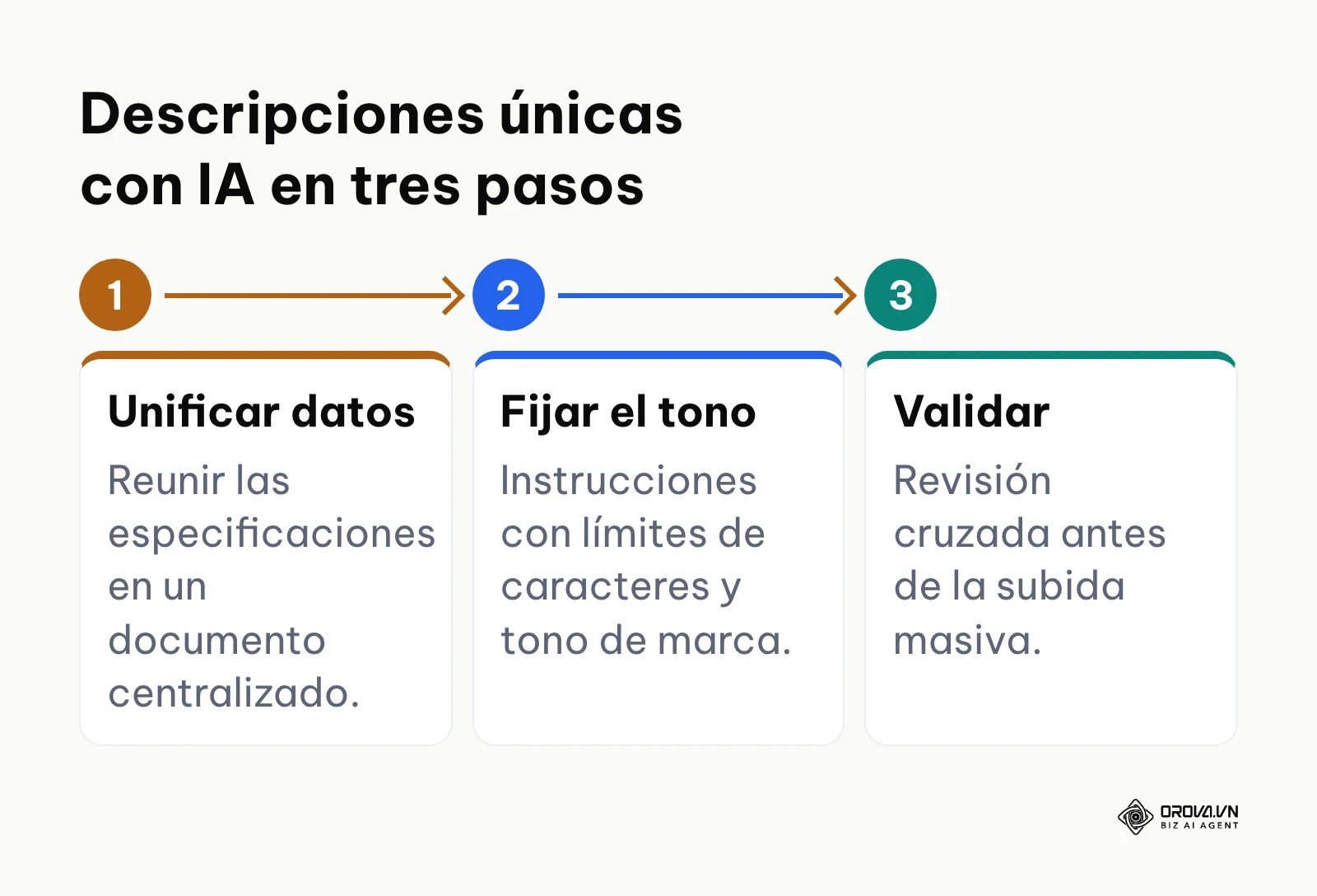 Proceso de tres pasos para generar descripciones de producto únicas con inteligencia artificial.