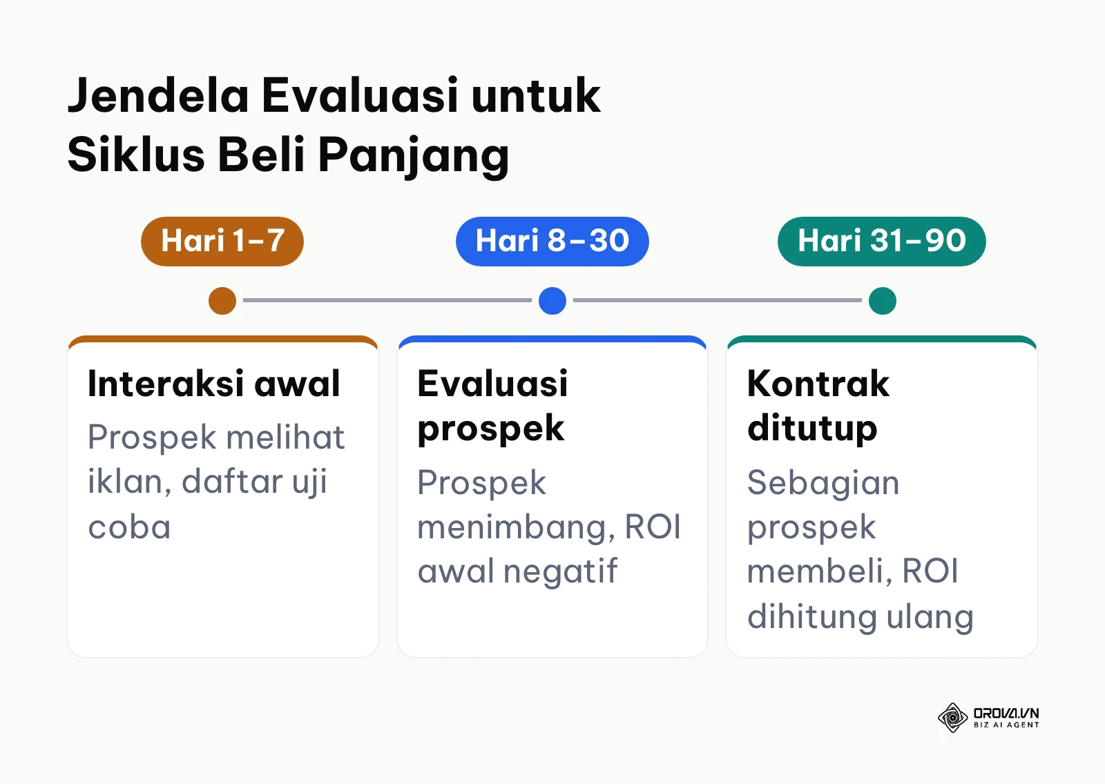 Garis waktu jendela evaluasi ROI marketing untuk produk dengan siklus pembelian panjang