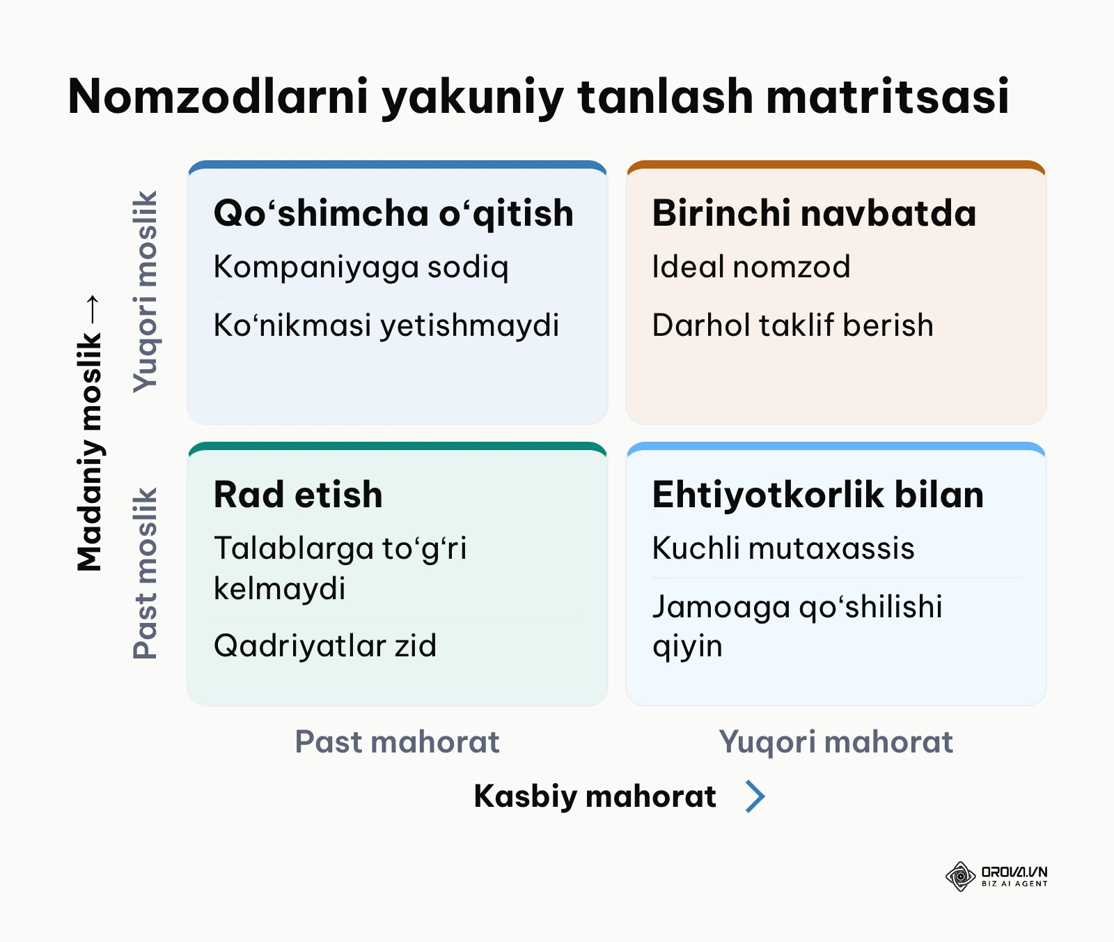 Kasbiy mahorat va madaniy moslik kesimidagi qaror qabul qilish matritsasi