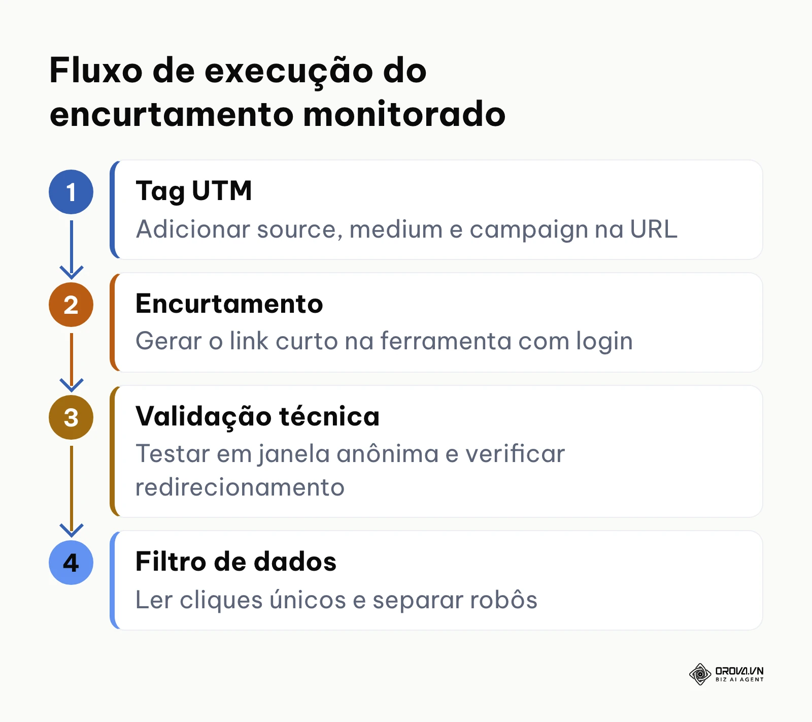 Diagrama vertical com as quatro etapas essenciais do checklist de encurtamento