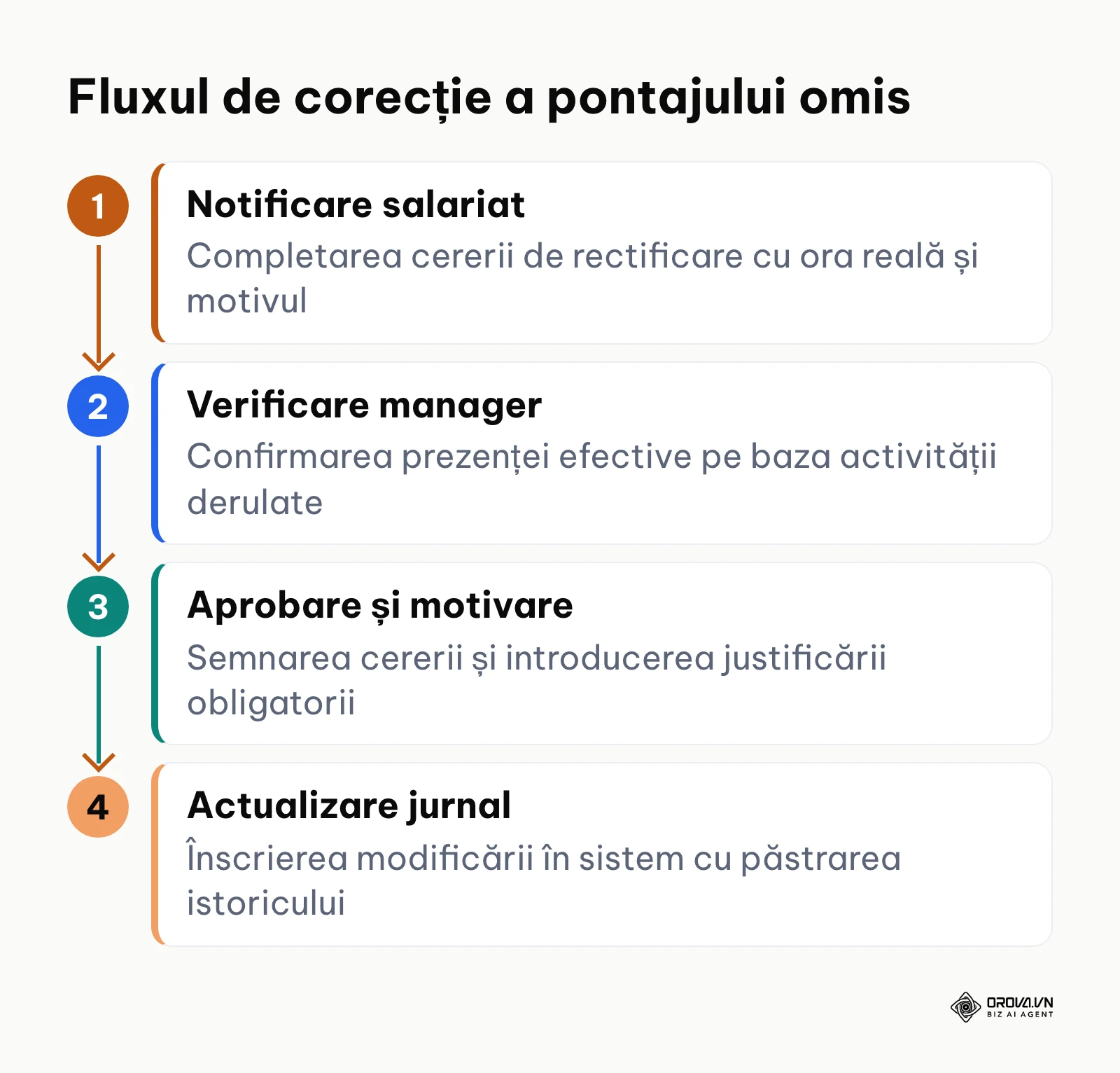 Diagrama etapelor de corectare a unei omisiuni de pontaj cu trasabilitate