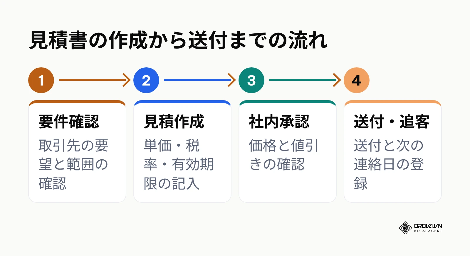 要件確認、見積作成、社内承認、送付と追客の4段階の流れ図