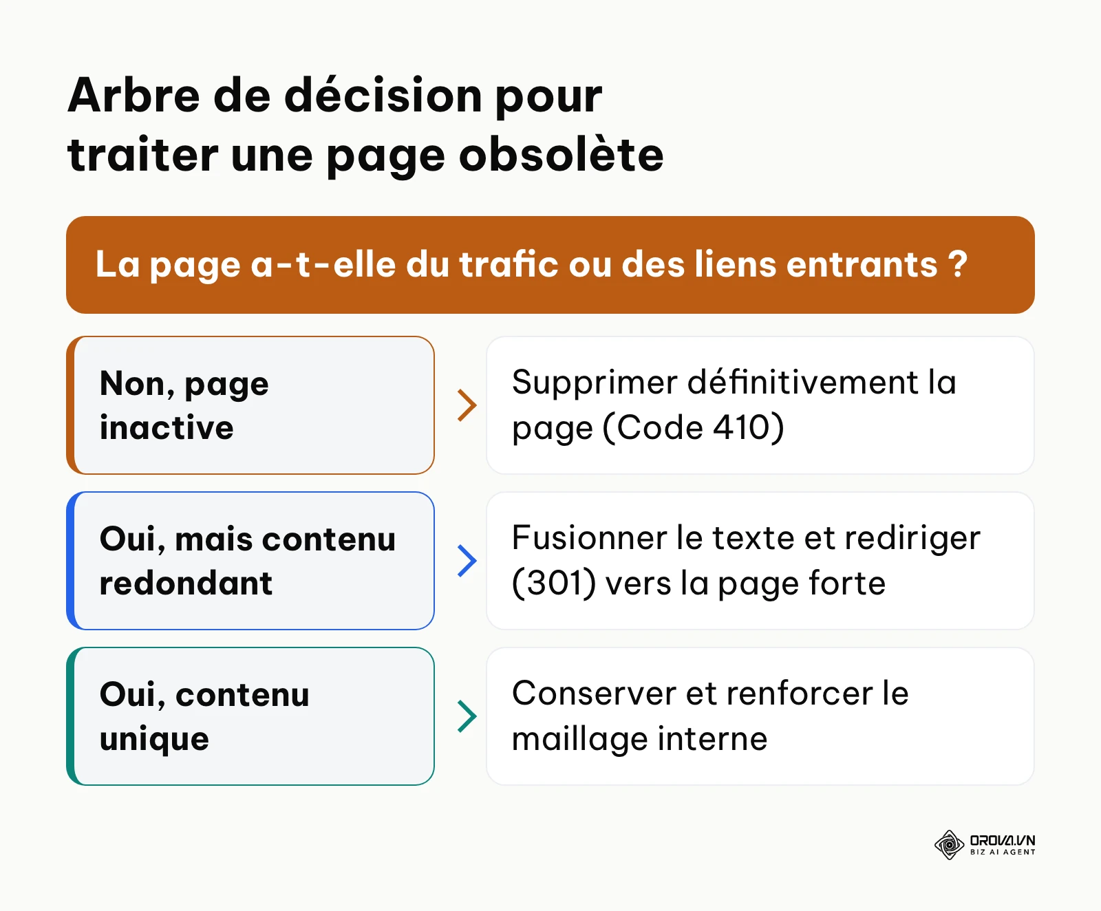 Diagramme de décision pour nettoyer les contenus concurrents