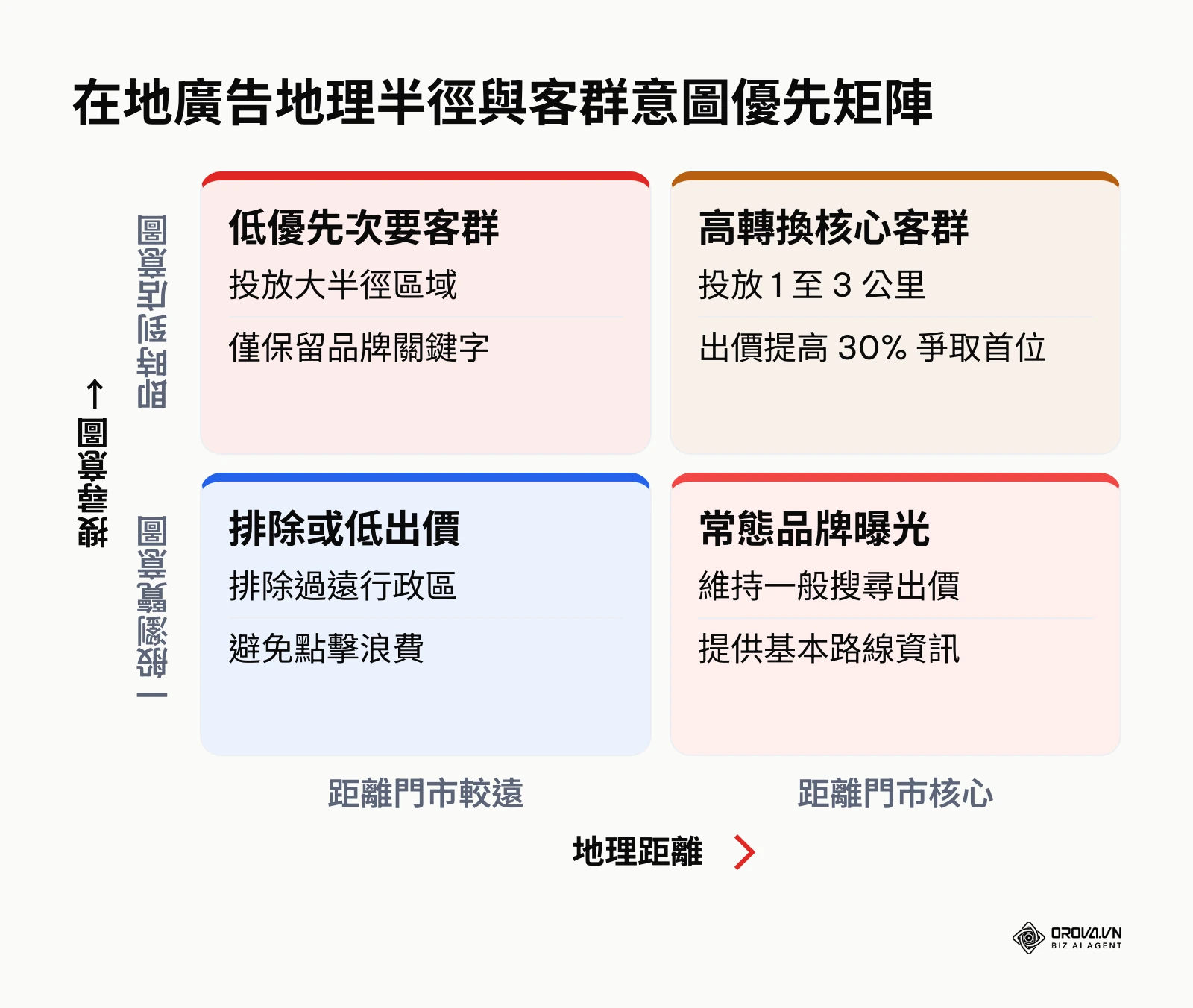 依據距離遠近與購買意圖劃分的在地廣告投放優先順序