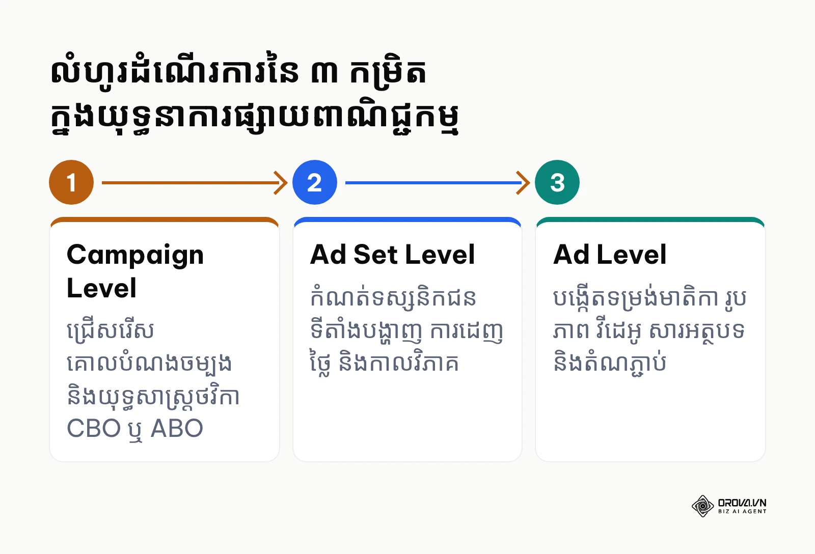 លំហូរ ៣ ជំហានបង្ហាញពីការរៀបចំកម្រិត Campaign, Ad Set និង Ad ក្នុងប្រព័ន្ធផ្សាយពាណិជ្ជកម្ម