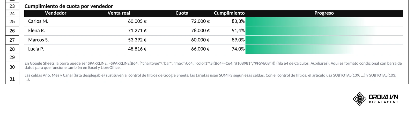 Tabla de cuota por vendedor del Dashboard: venta real, cuota, cumplimiento y barra de progreso con formato condicional, junto a la fórmula SPARKLINE equivalente para Google Sheets.