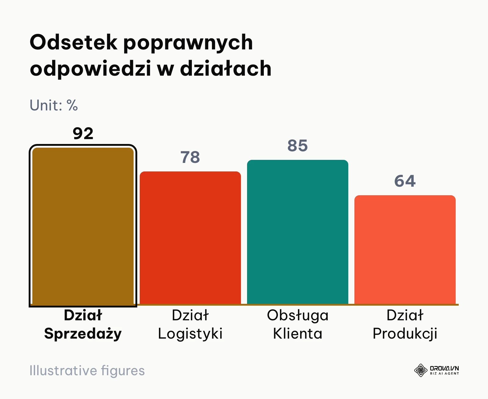 Wykres słupkowy prezentujący przykładowy wskaźnik zdawalności testu wiedzy w poszczególnych działach firmy