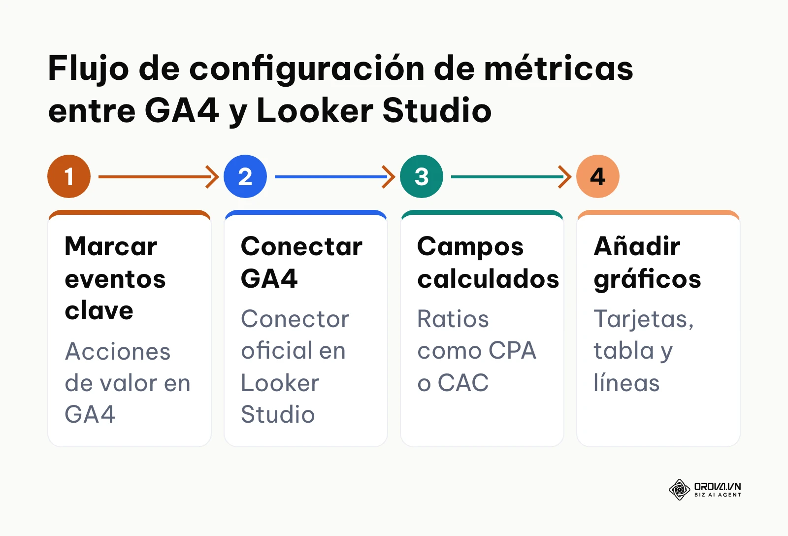 Diagrama secuencial de cuatro pasos para vincular eventos de GA4 con cuadros de mando en Looker Studio.