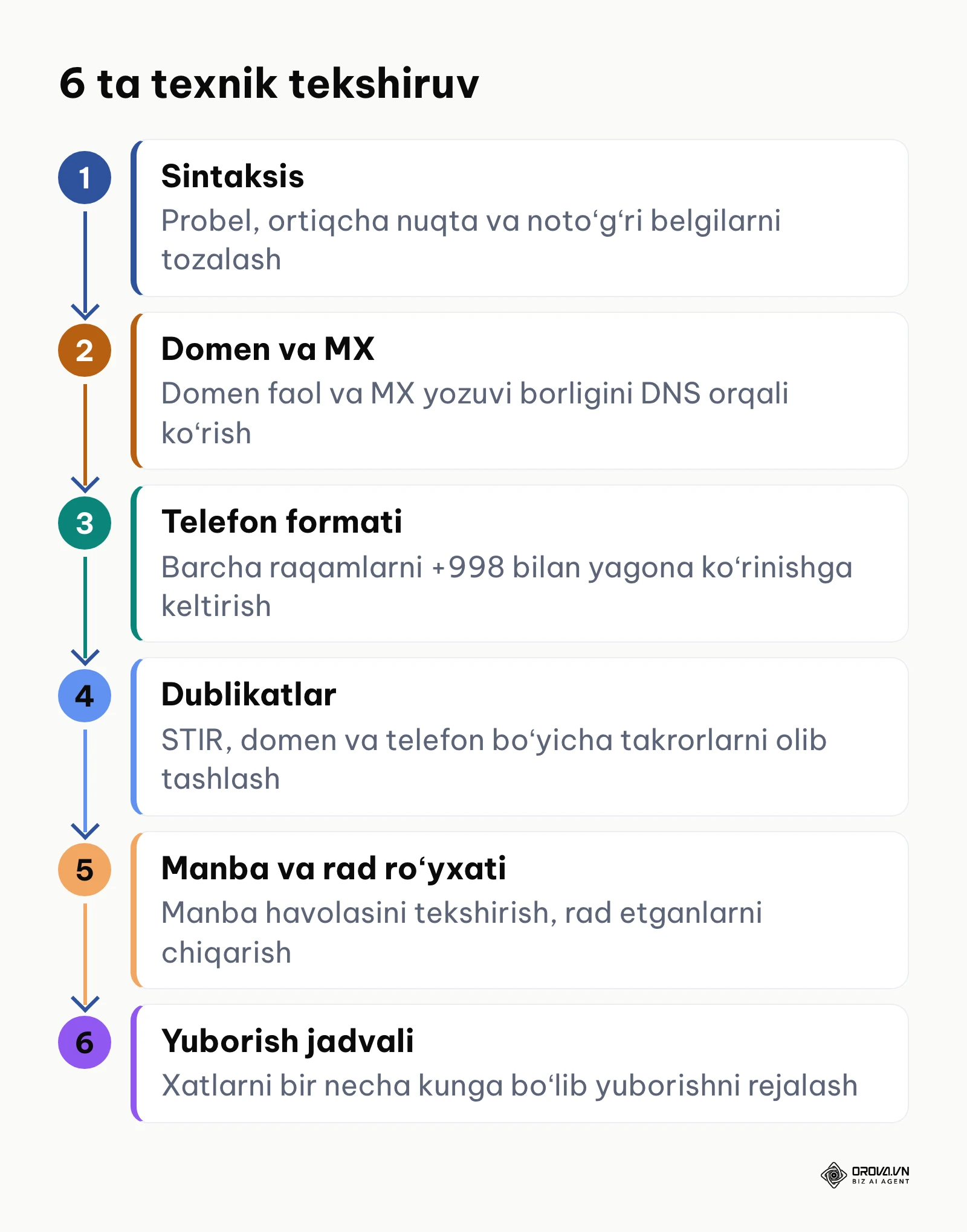Kontaktlarni yuborishdan oldin tekshirishning 6 bosqichi ketma-ketligi