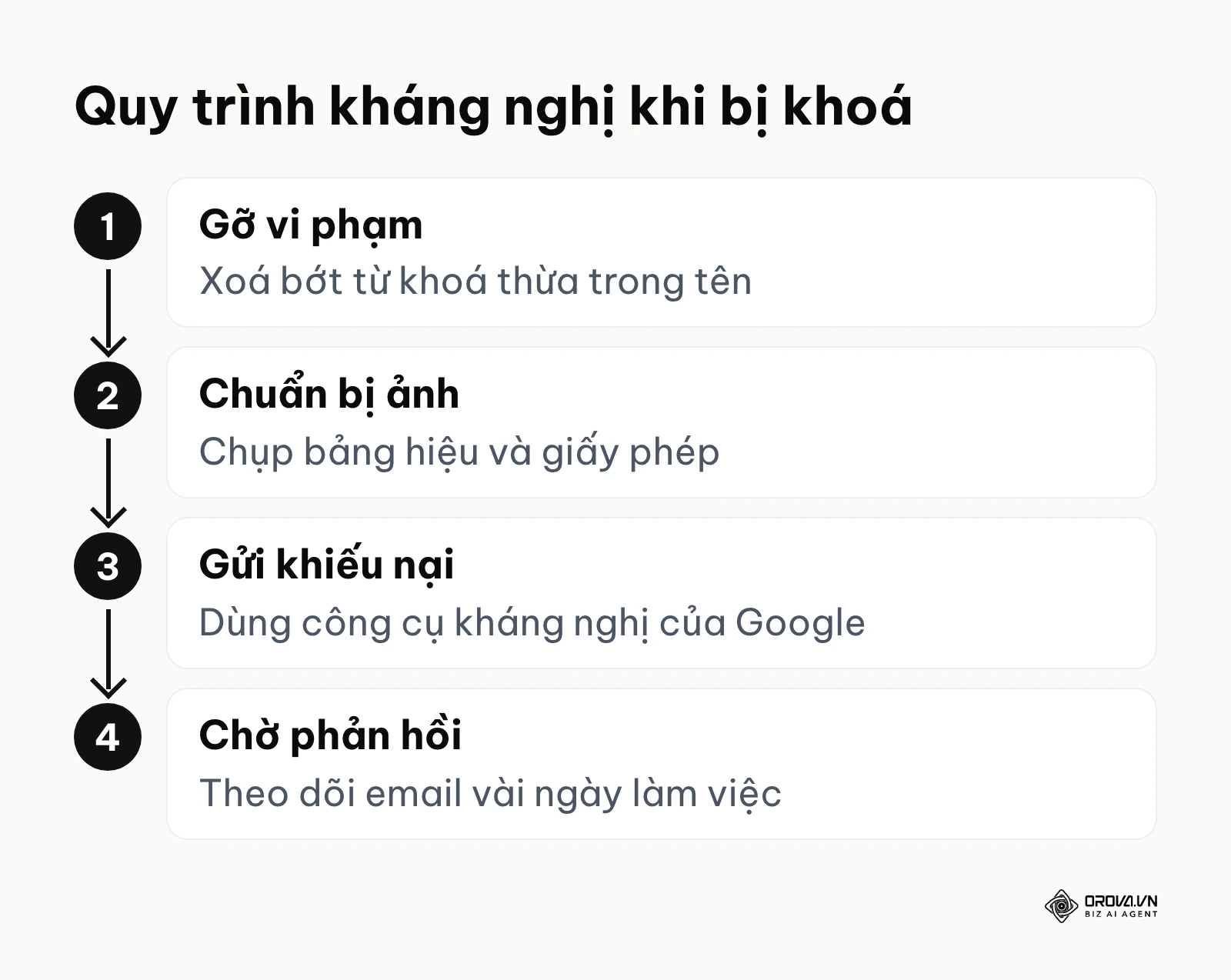 Sơ đồ 4 bước chi tiết để xử lý khi tài khoản bị nền tảng tạm ngưng hoạt động.