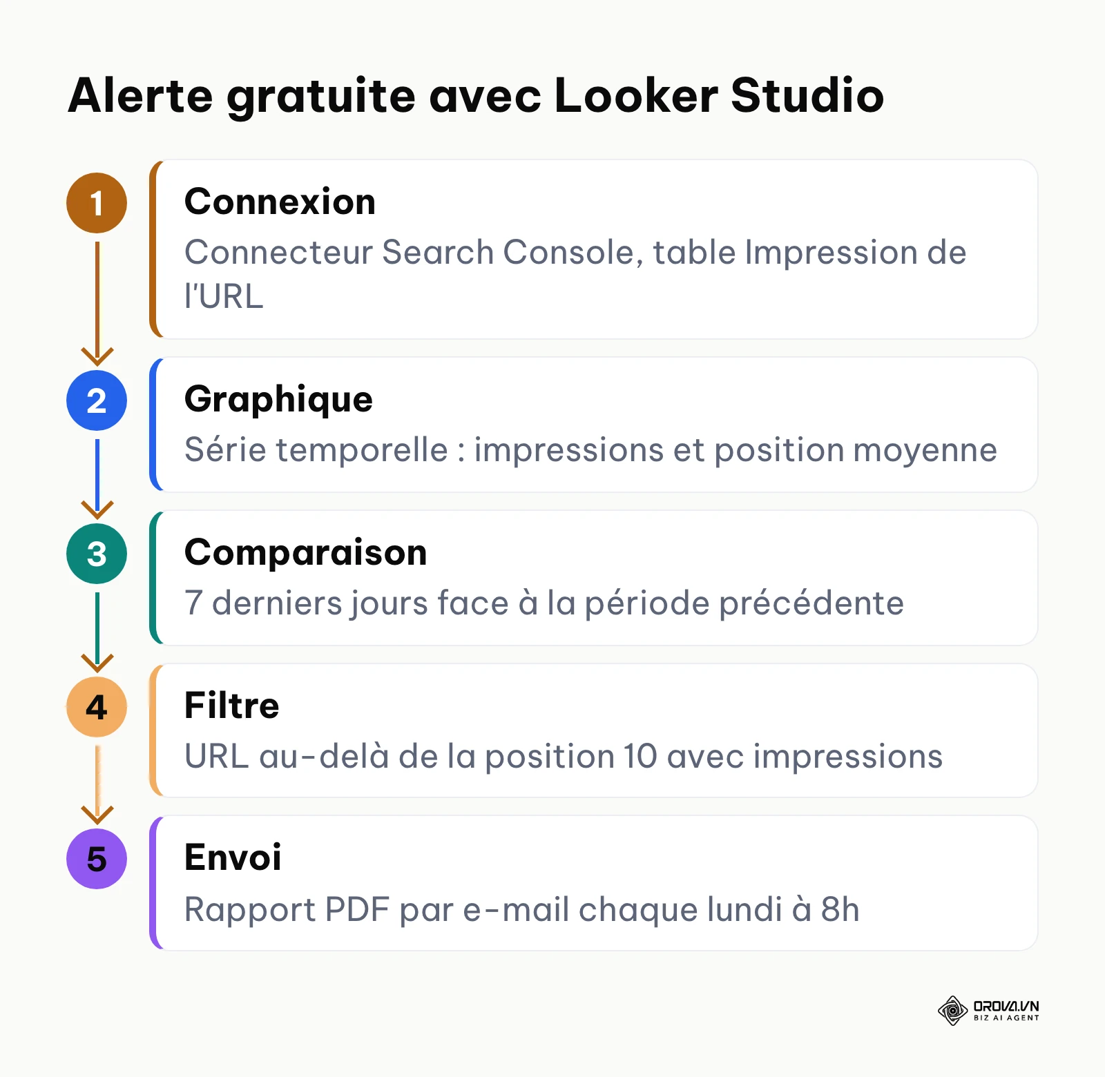 Les cinq étapes pour créer une alerte de chute de positions avec Looker Studio et la Search Console.