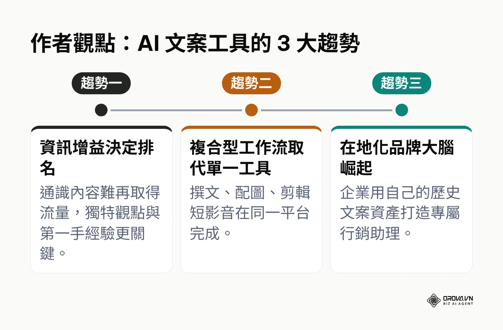 作者對 AI 文案工具未來三大趨勢的觀點
