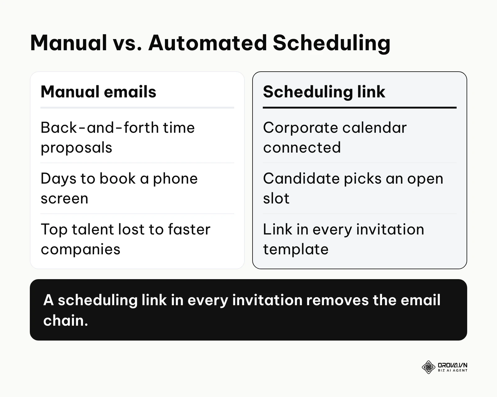 Comparison of manual scheduling emails with an automated scheduling link connected to the corporate calendar.