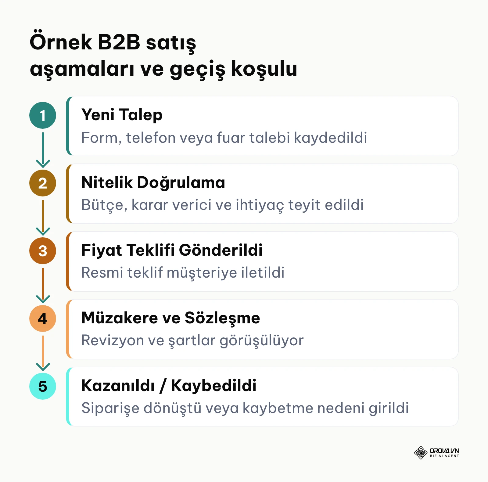 Yeni talepten kazanıldı veya kaybedildi aşamasına kadar örnek B2B satış aşamaları ve her aşamaya geçiş koşulu