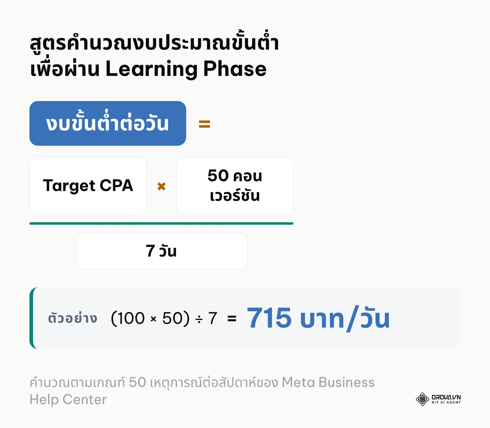 สูตรคำนวณงบประมาณรายวันขั้นต่ำเพื่อให้แคมเปญหลุดพ้นจากช่วงการเรียนรู้