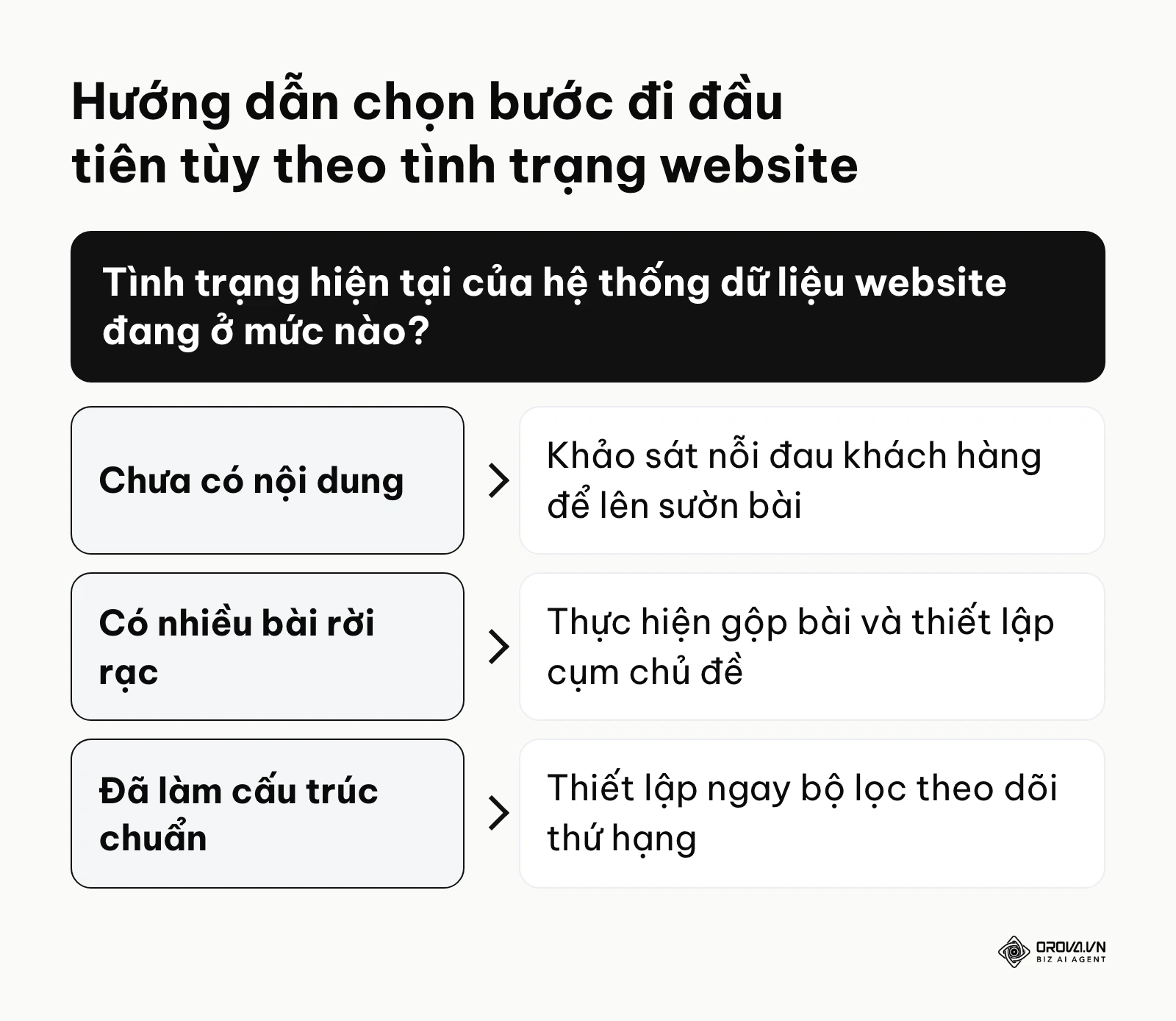 Khung quyết định các bước xử lý nội dung website tùy theo thực trạng