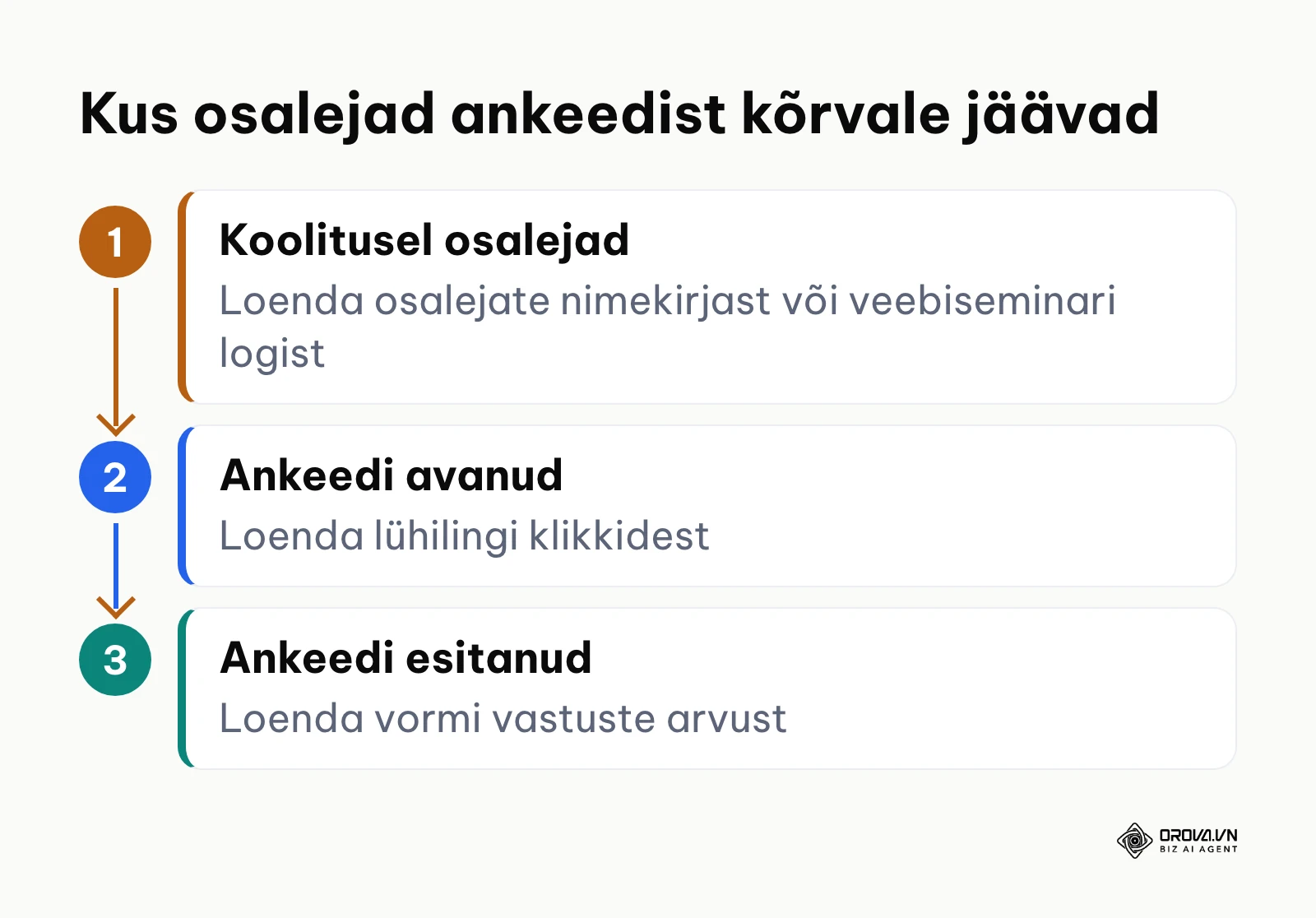 Vertikaalne skeem kolmest etapist: koolitusel osalejad, ankeedi avanud ja ankeedi esitanud, koos loendamise viisiga.