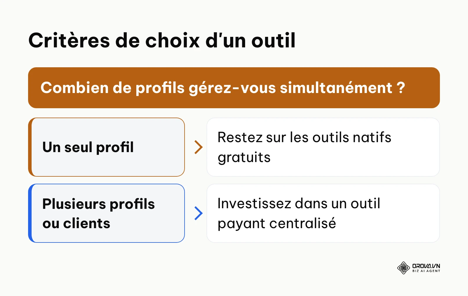 Arbre de décision simple pour choisir entre un outil gratuit et un abonnement payant selon le volume de comptes.