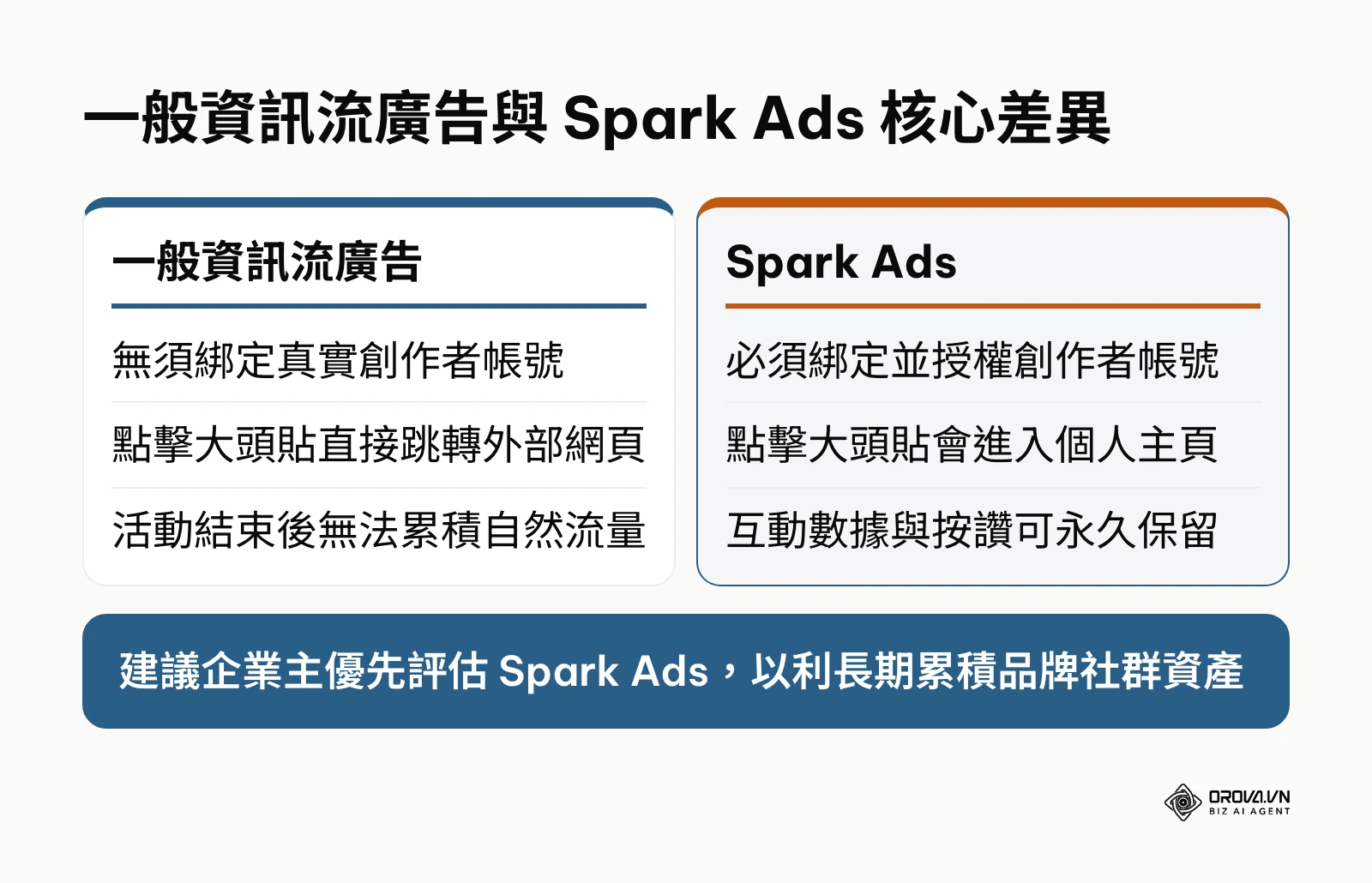 比較 In-Feed 廣告與 Spark Ads 在流量去向、授權與資產保留的差異