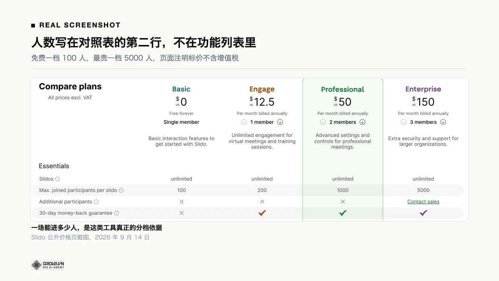 Slido 官方价格页的套餐对照表:四个档次的月费与年费,每场可加入人数一行分别是 100、200、1000、5000