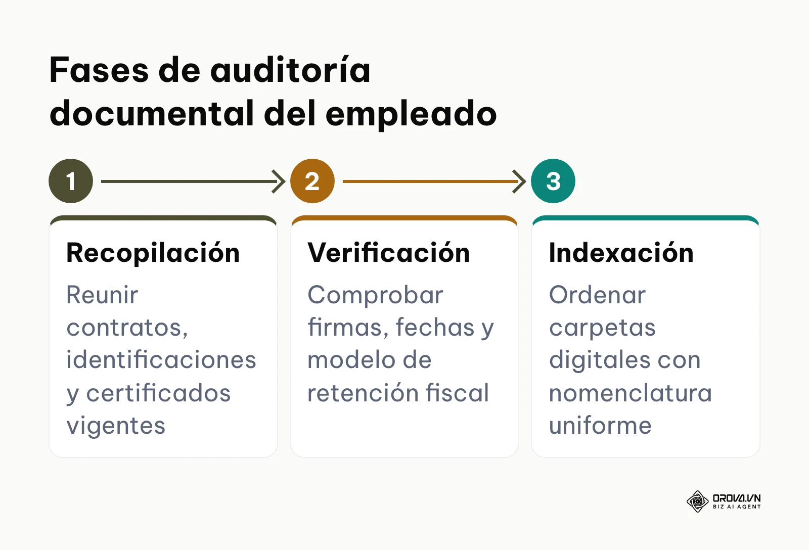 Flujo en tres fases para auditar y ordenar los expedientes de personal de la plantilla.
