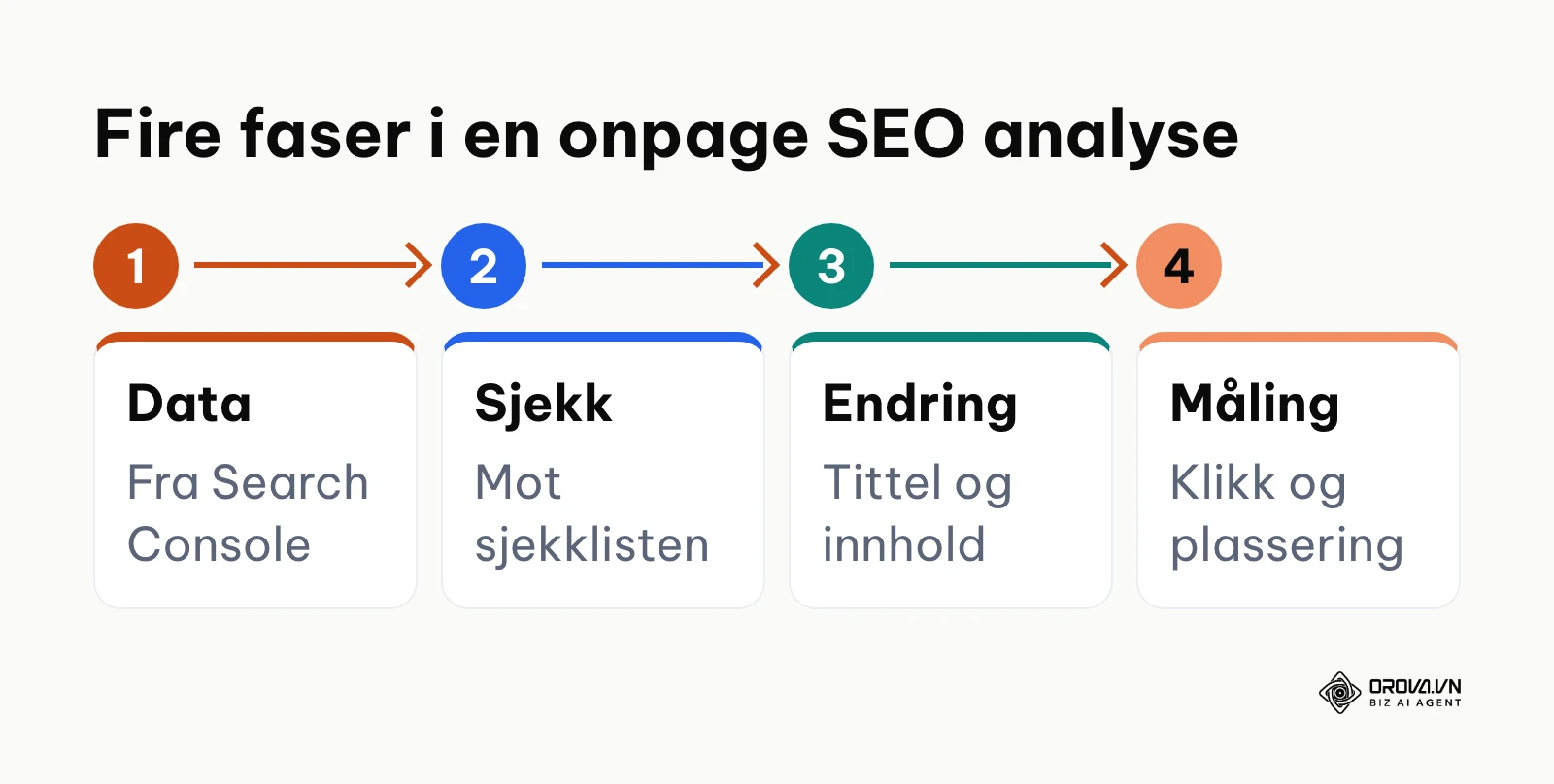 Prosessdiagram med fire faser: datainnsamling, gjennomgang, endring og måling.