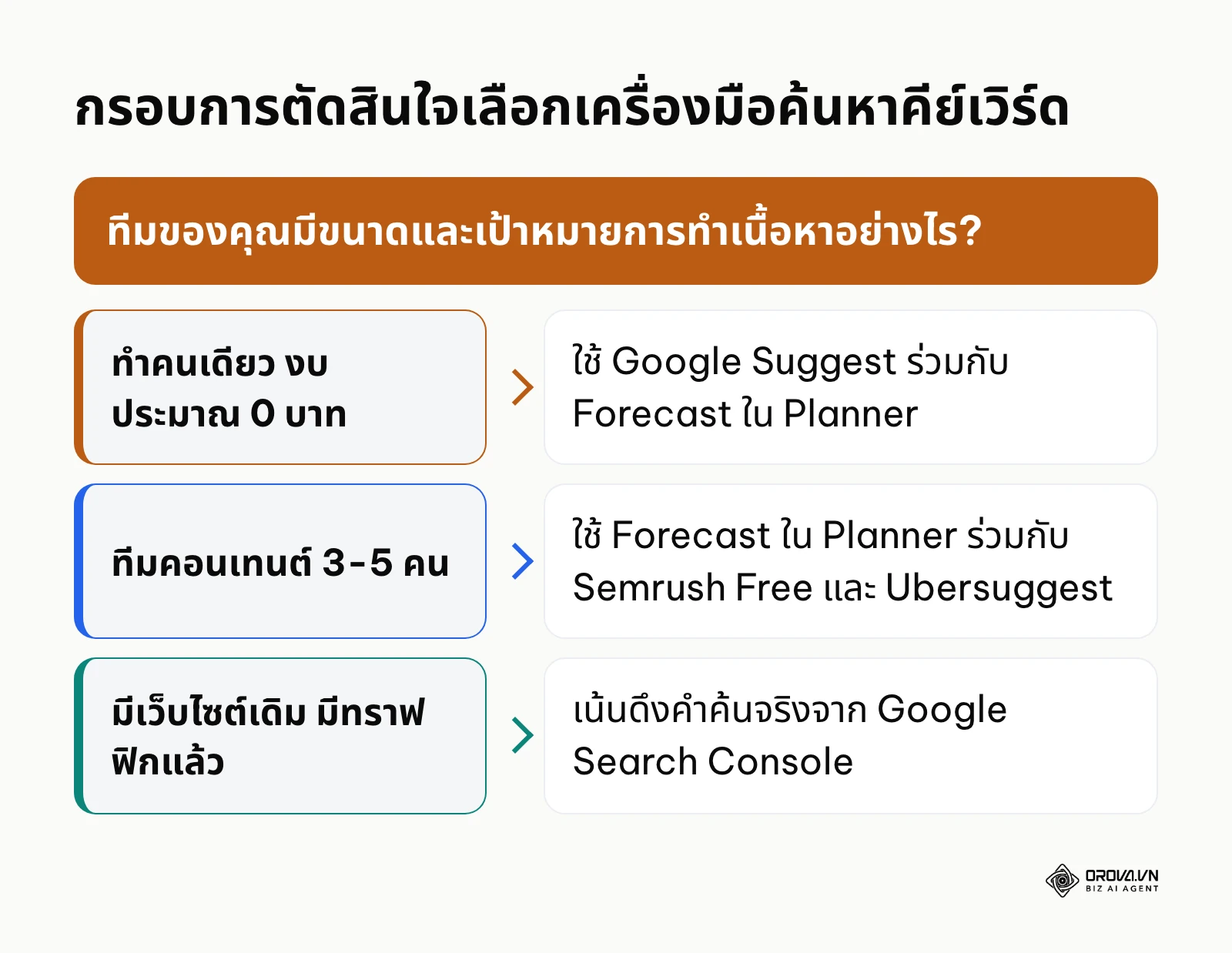 แผนภาพช่วยตัดสินใจเลือกชุดเครื่องมือหาคีย์เวิร์ดฟรีตามขนาดทีมและความพร้อมด้านงบประมาณ