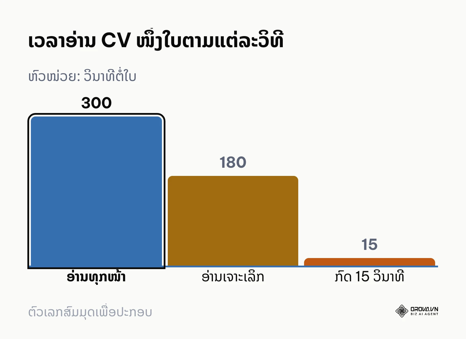 ແຜນວາດຖັນປຽບທຽບເວລາອ່ານ CV ໜຶ່ງໃບ: ອ່ານທຸກໜ້າ, ອ່ານເຈາະເລິກ ແລະ ກົດ 15 ວິນາທີ