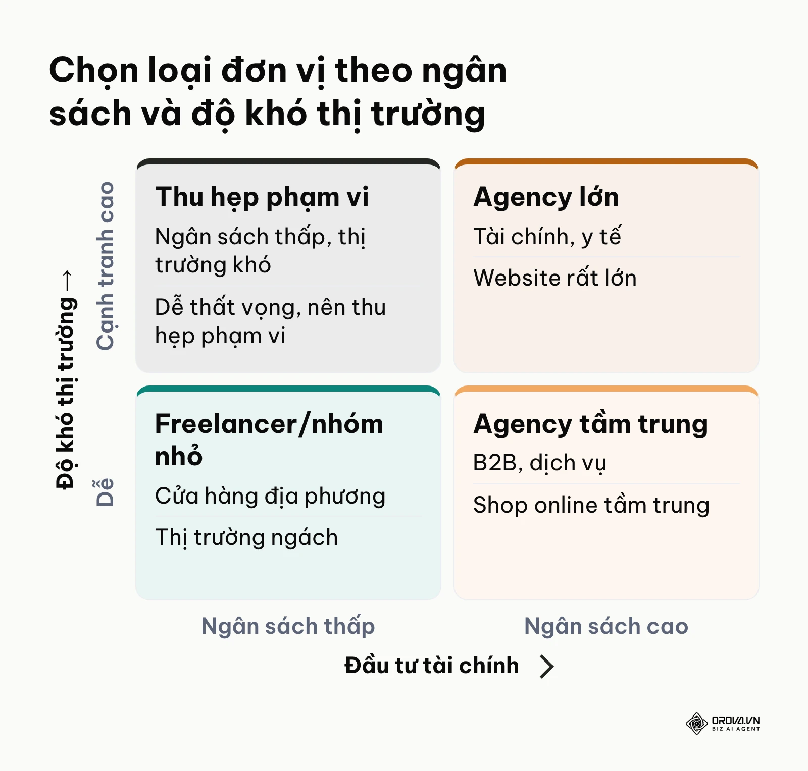 Ma trận 4 ô gợi ý loại đơn vị SEO theo ngân sách và độ khó thị trường