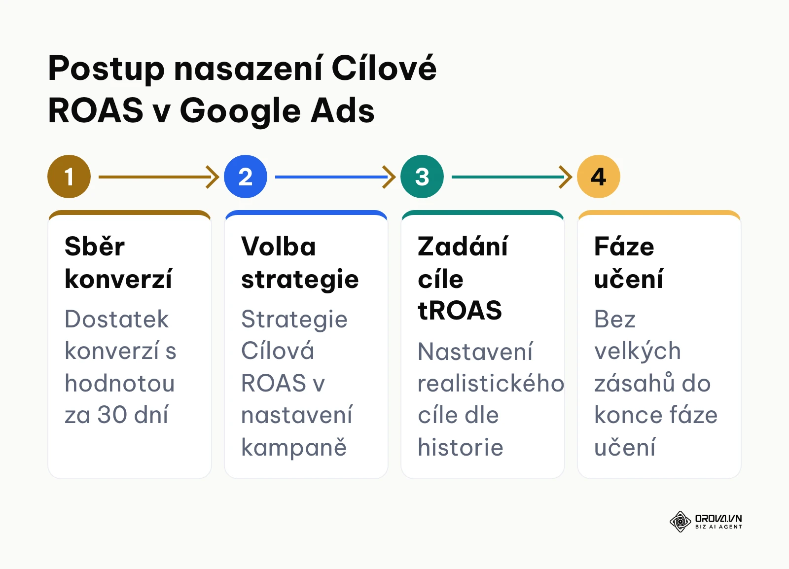 Čtyři kroky k aktivaci strategie tROAS v Google Ads