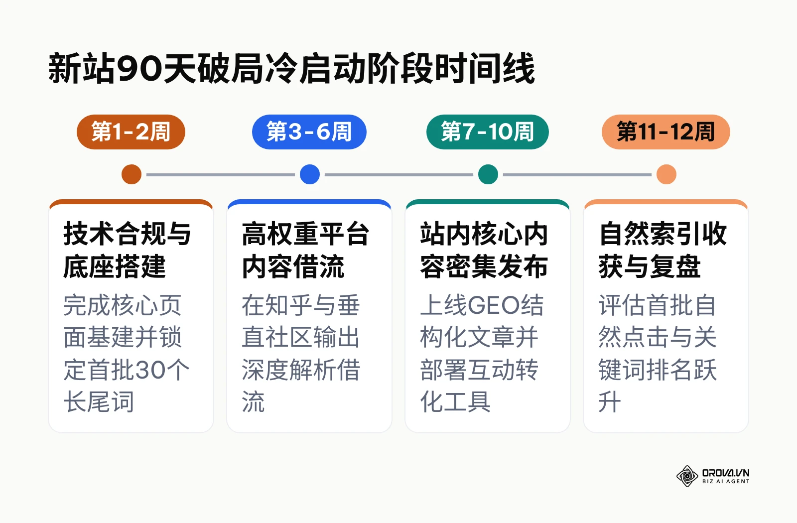 梳理新站在90天沙盒期内借流与内容沉淀的关键里程碑