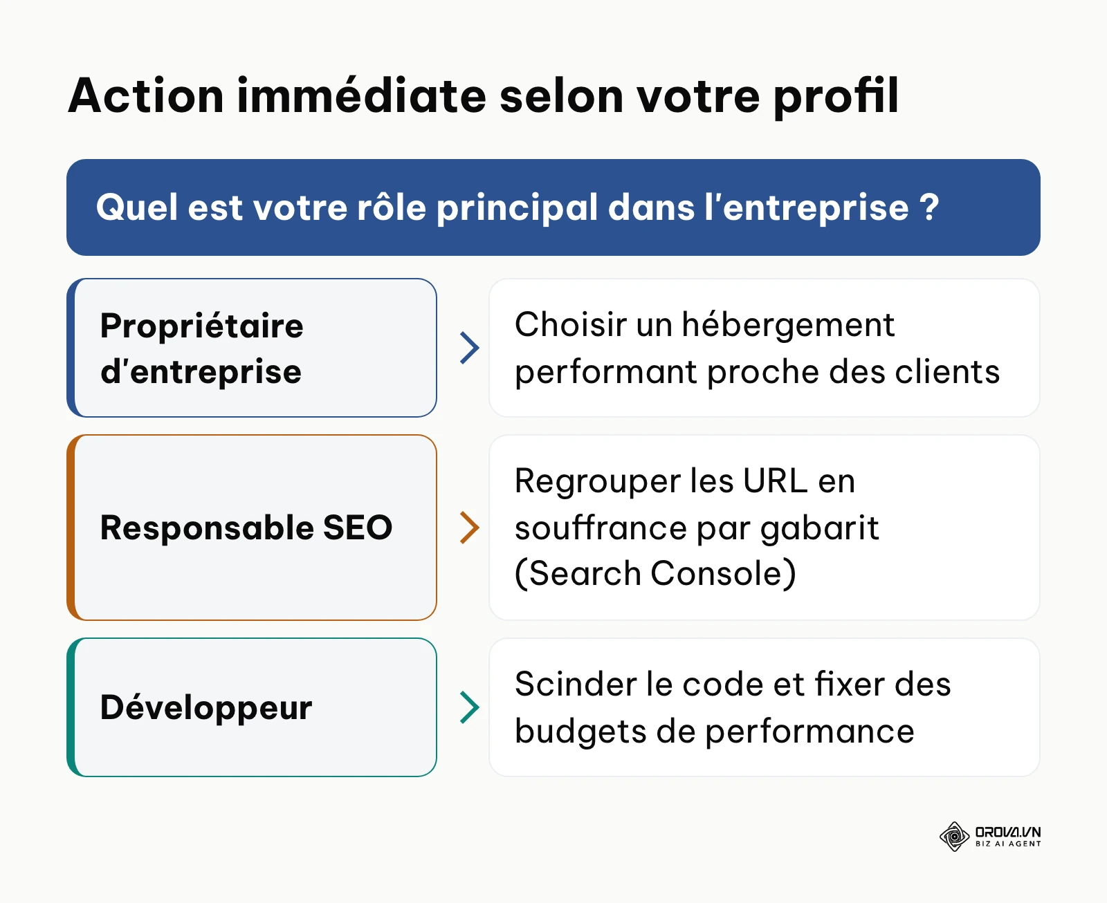 Arbre de décision pour les premières actions d'optimisation