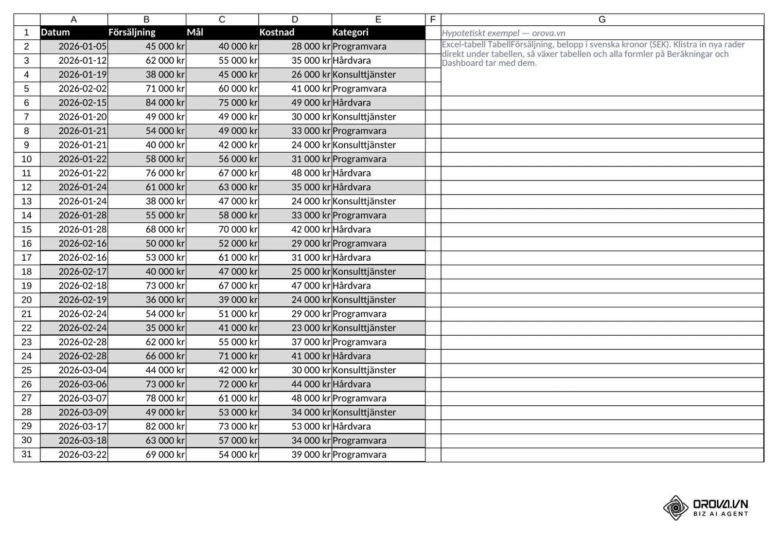 Bladet Data i exempelfilen: Excel-tabellen TabellFörsäljning med kolumnerna Datum (åååå-mm-dd), Försäljning, Mål, Kostnad och Kategori, belopp i SEK. De fem första raderna är exempeltabellen i guiden.