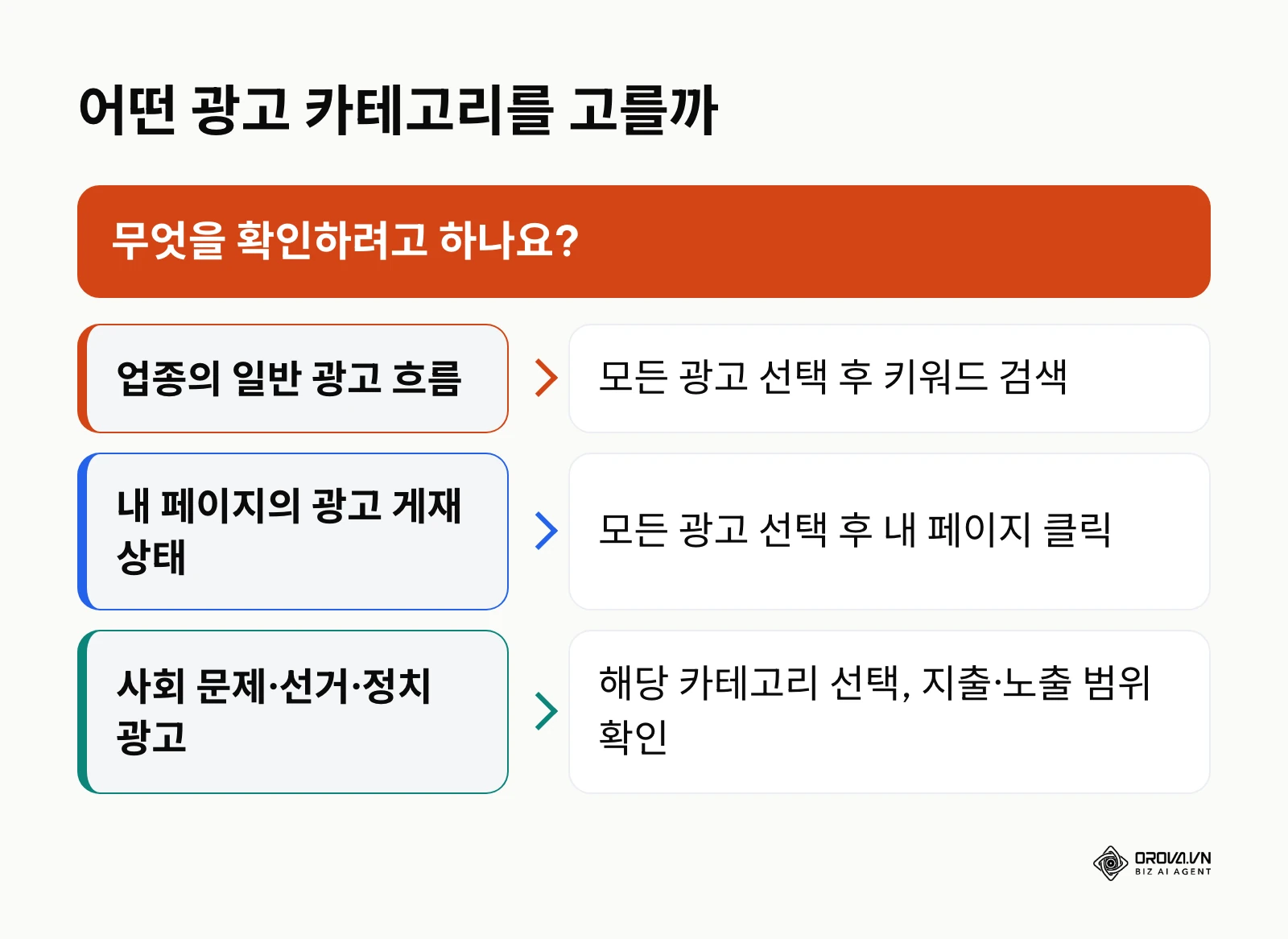확인 목적에 따라 메타 광고 라이브러리의 광고 카테고리를 고르는 결정 흐름