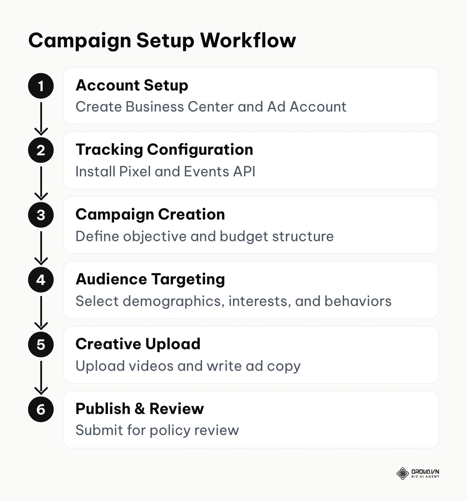 Six main steps to set up a TikTok ad campaign
