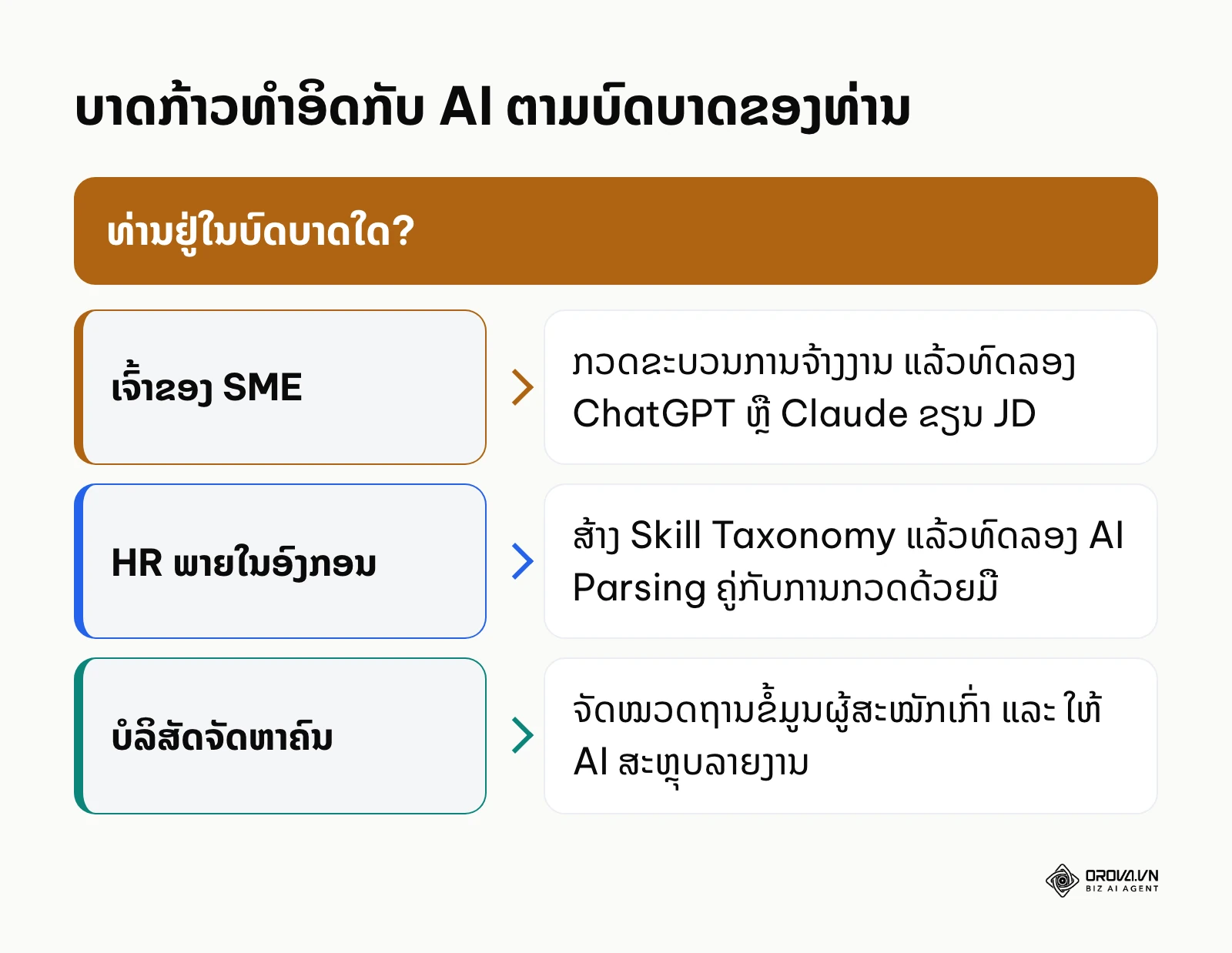 ຂອບການຕັດສິນໃຈບາດກ້າວທຳອິດໃນການນຳໃຊ້ AI ສຳລັບເຈົ້າຂອງ SME, HR ພາຍໃນ ແລະ ບໍລິສັດຈັດຫາຄົນ