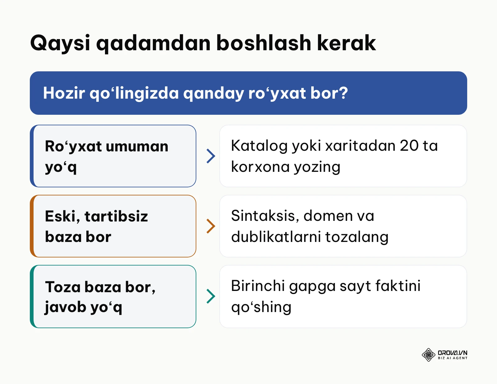Oʻquvchining hozirgi holatiga qarab birinchi qadamni tanlash sxemasi