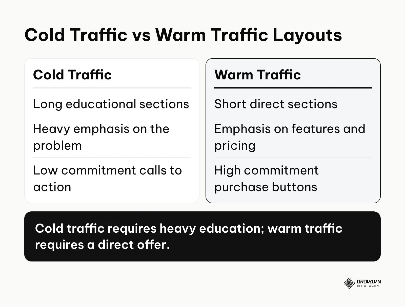 Comparison of page structure requirements for cold versus warm traffic.