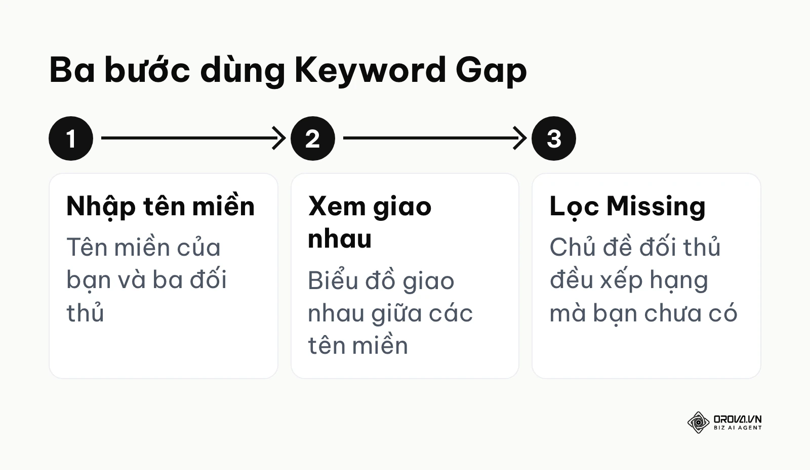 Quy trình ba bước dùng Keyword Gap để tìm chủ đề còn thiếu