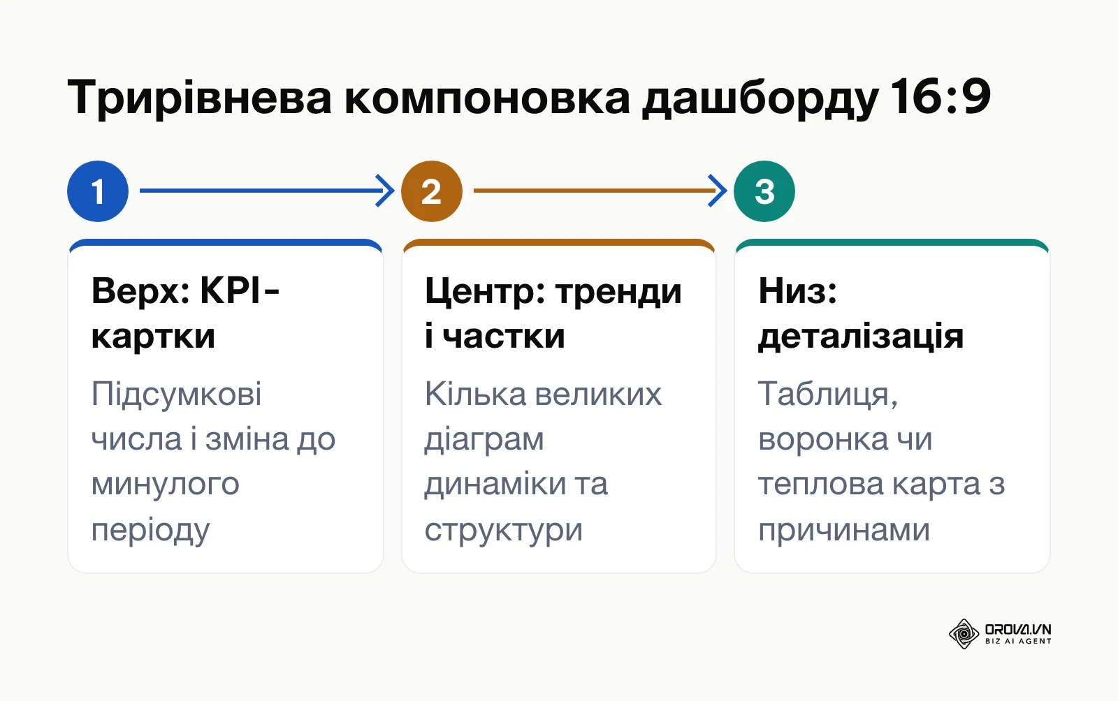 Схема трьох рівнів аналітичного дашборду 16:9: KPI-картки, діаграми трендів, детальна таблиця