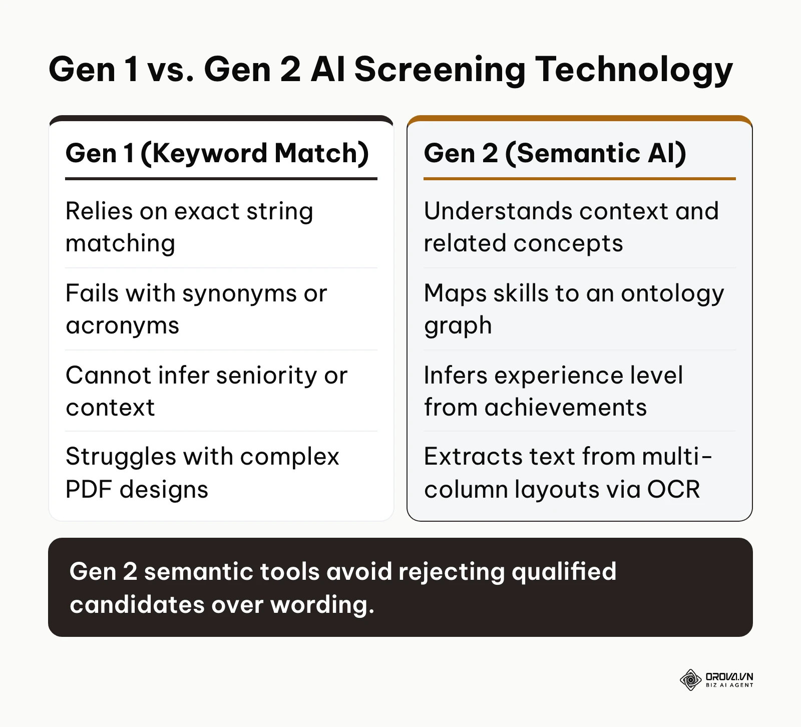 A comparison between Gen 1 keyword parsing and Gen 2 semantic AI screening technologies.