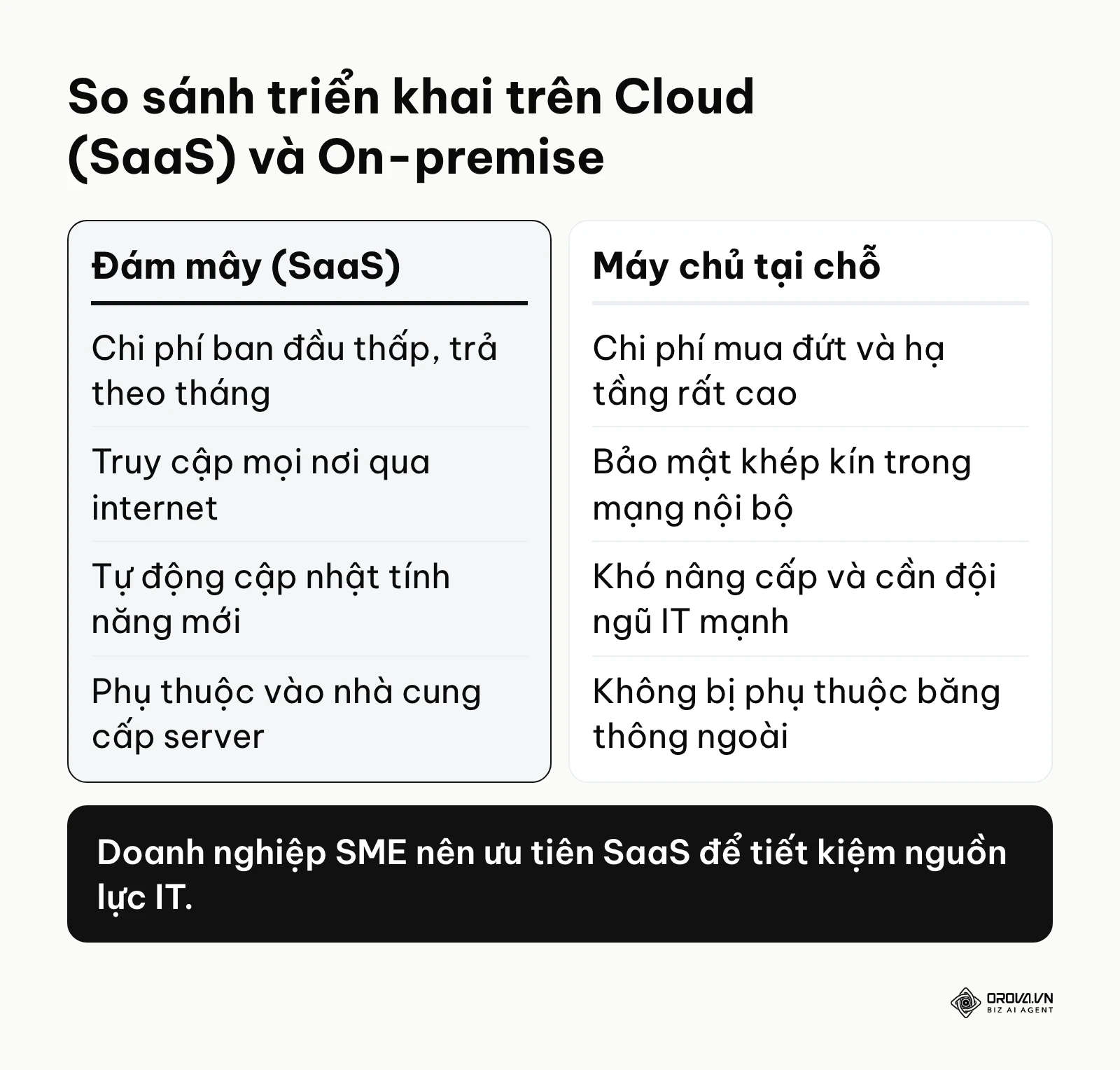 Bảng so sánh chi tiết ưu nhược điểm giữa hệ thống SaaS và On-premise.