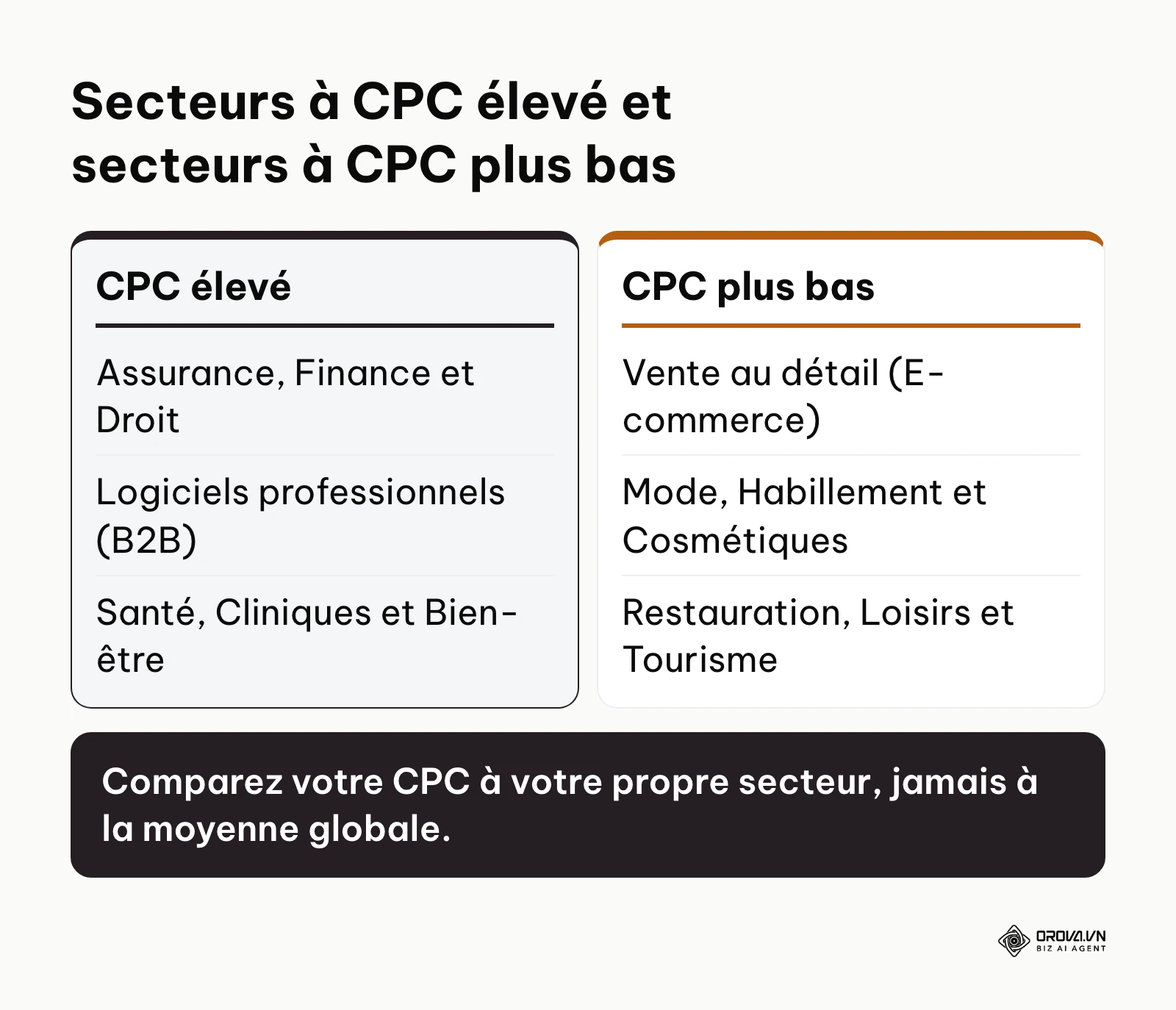 Comparaison des secteurs où le coût par clic est élevé et de ceux où il est plus bas