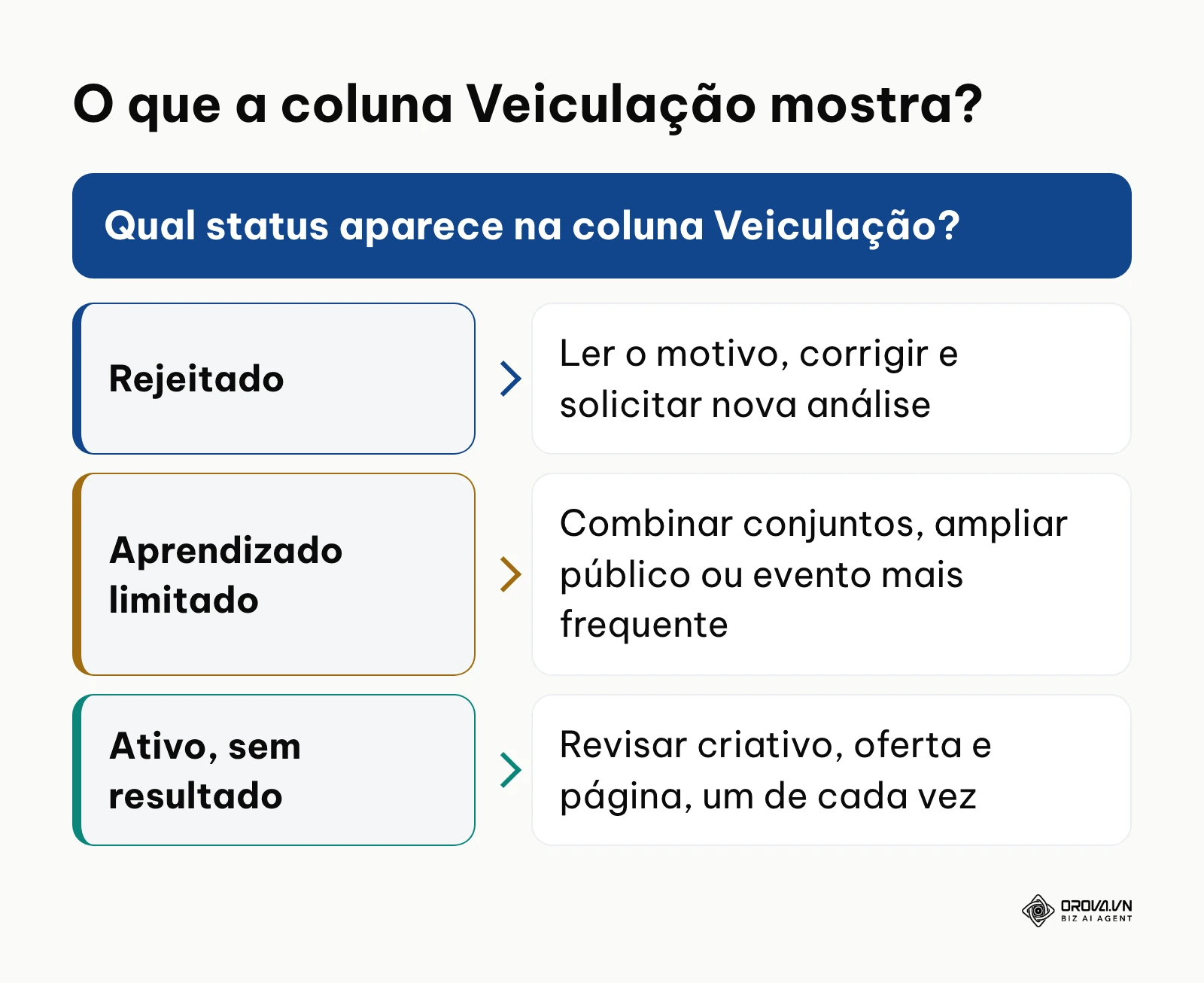 Árvore de decisão conforme o status da coluna Veiculação.